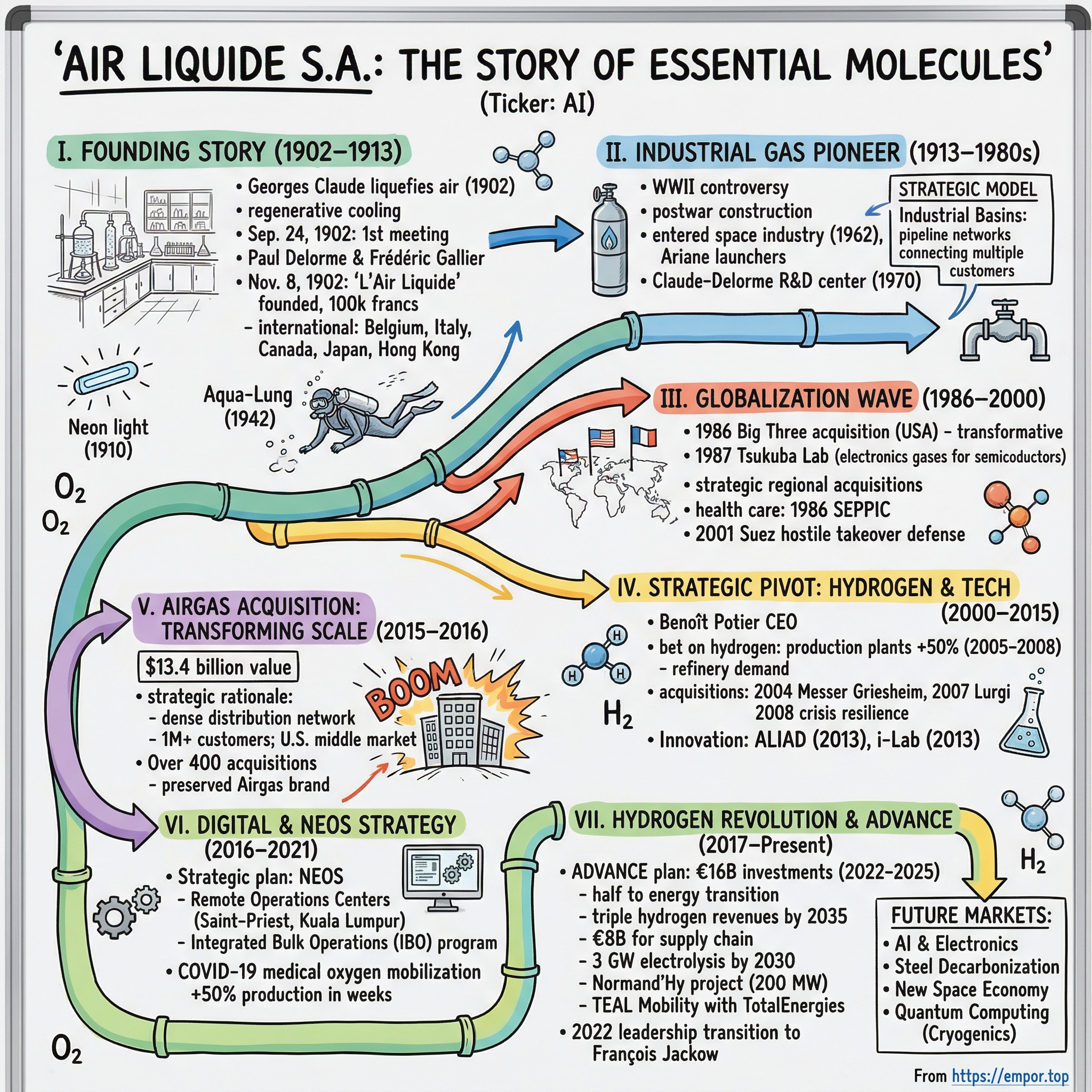 Air Liquide S.A. visual story map