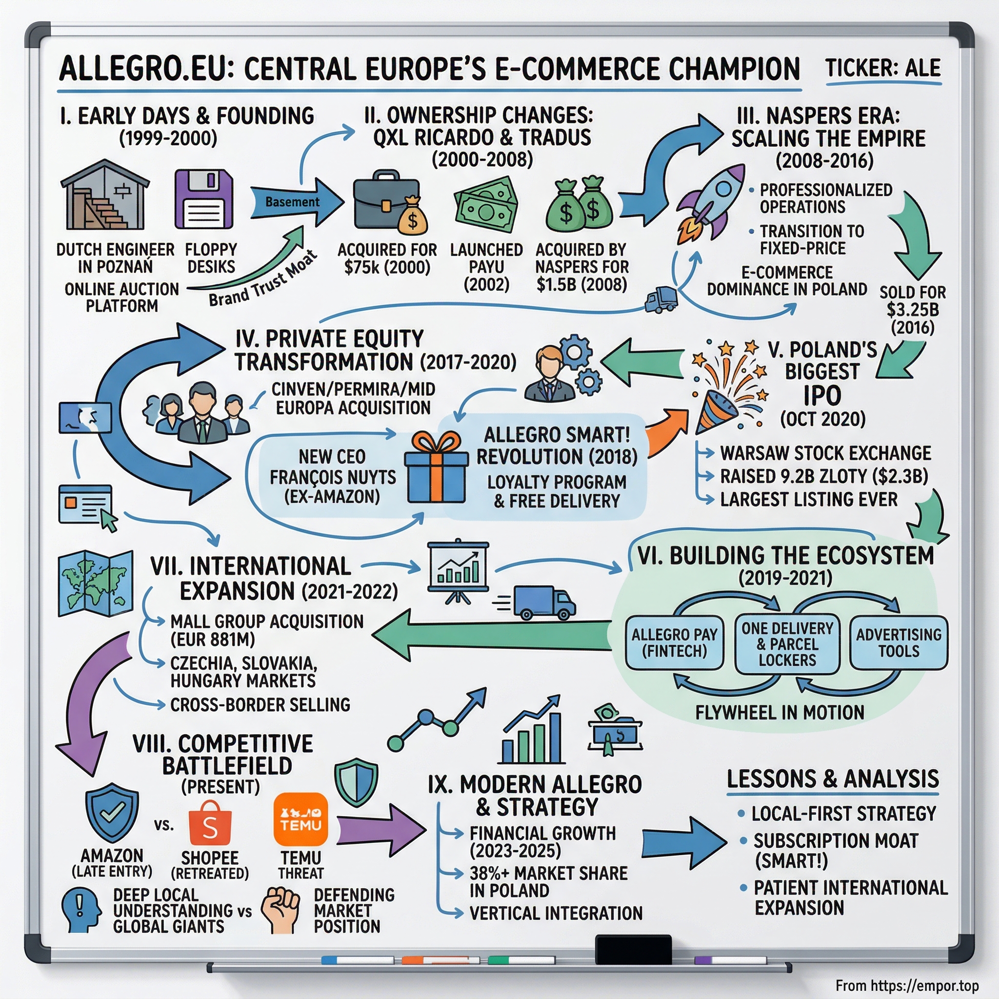Allegro.eu visual story map