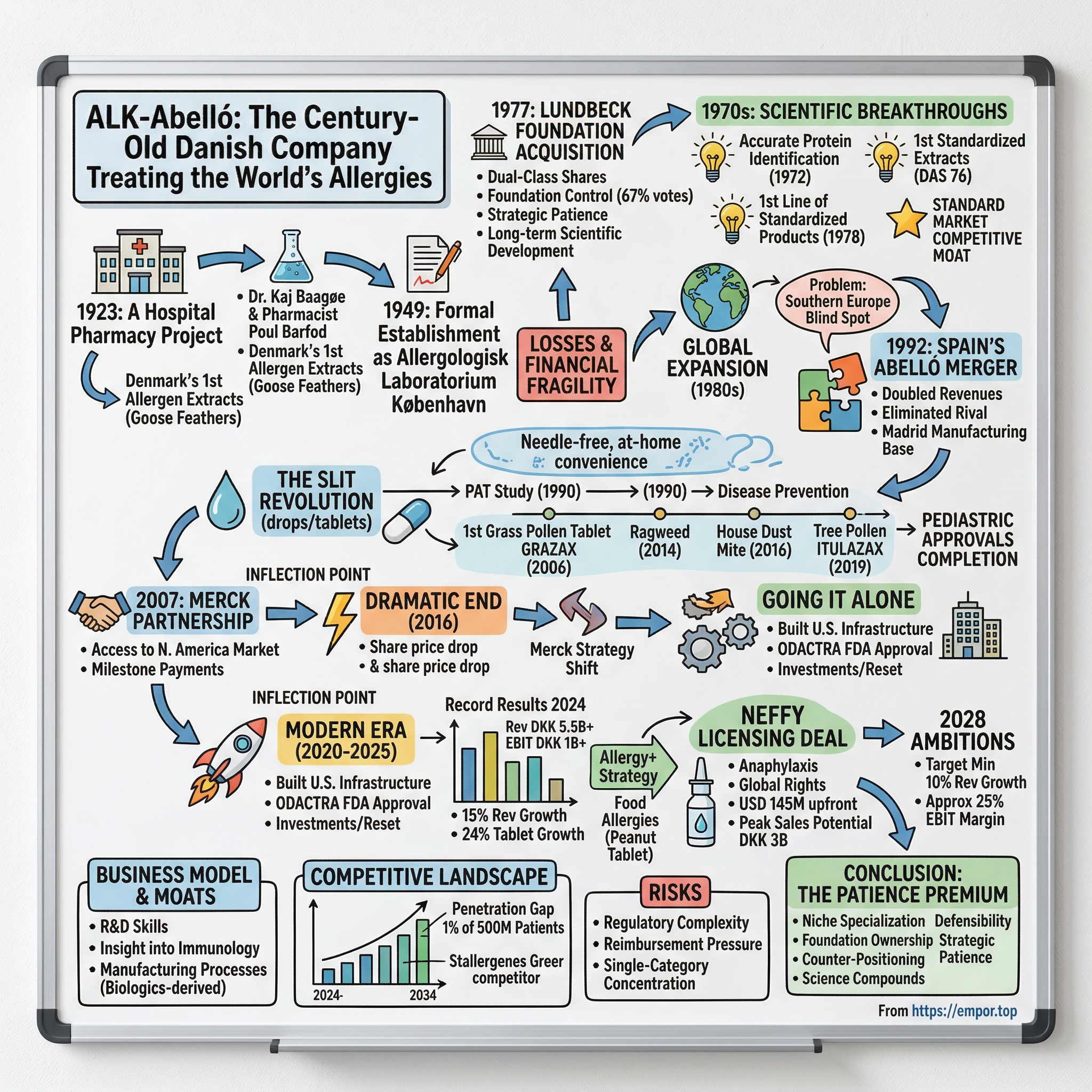 ALK-Abelló visual story map