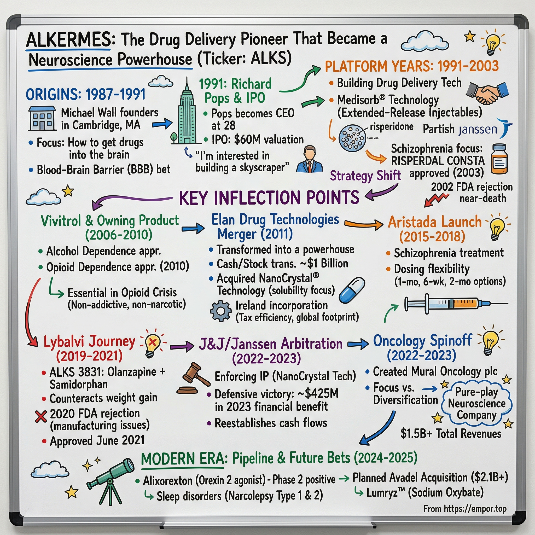 Alkermes visual story map