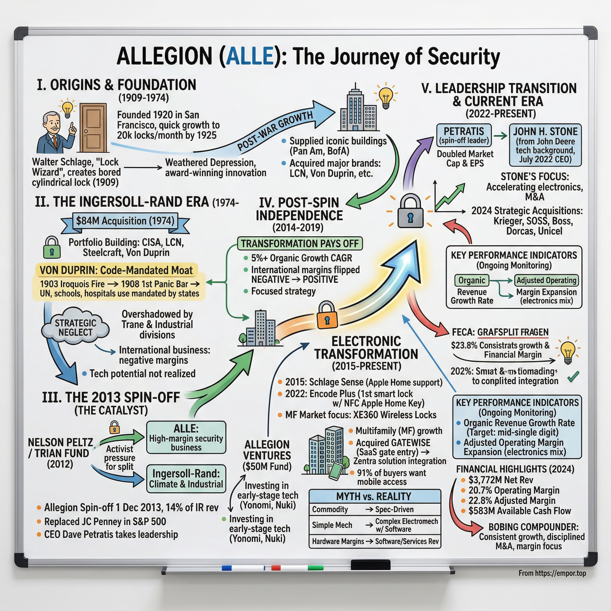 Allegion visual story map