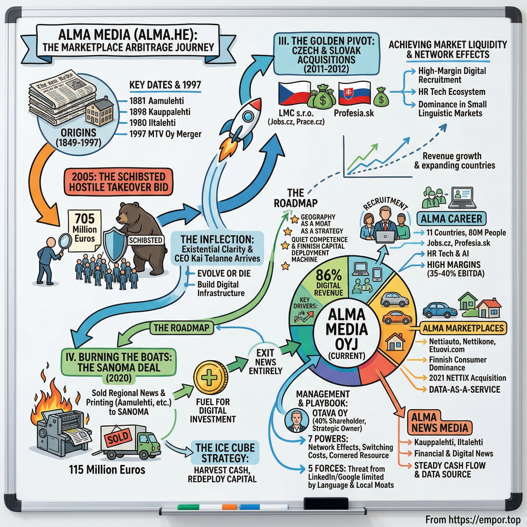Alma Media Oyj visual story map