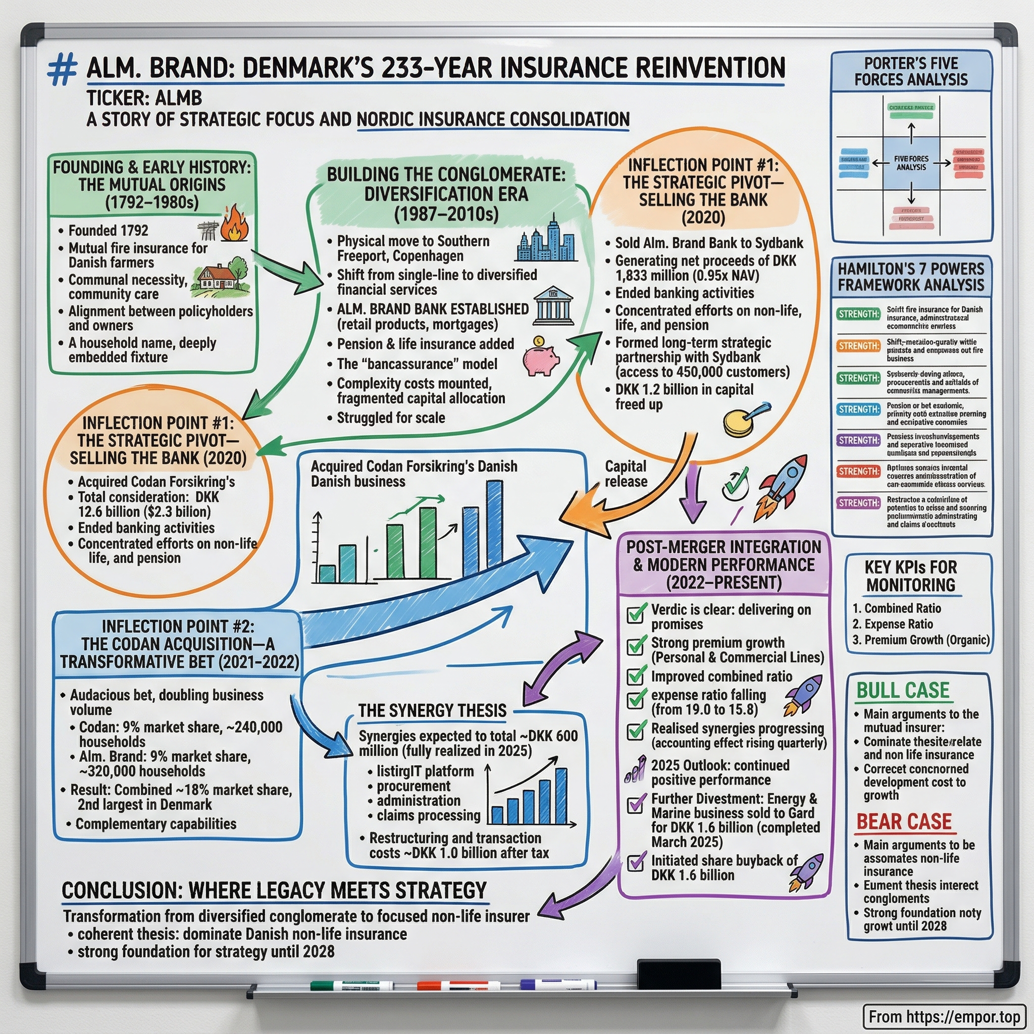 Alm. Brand visual story map