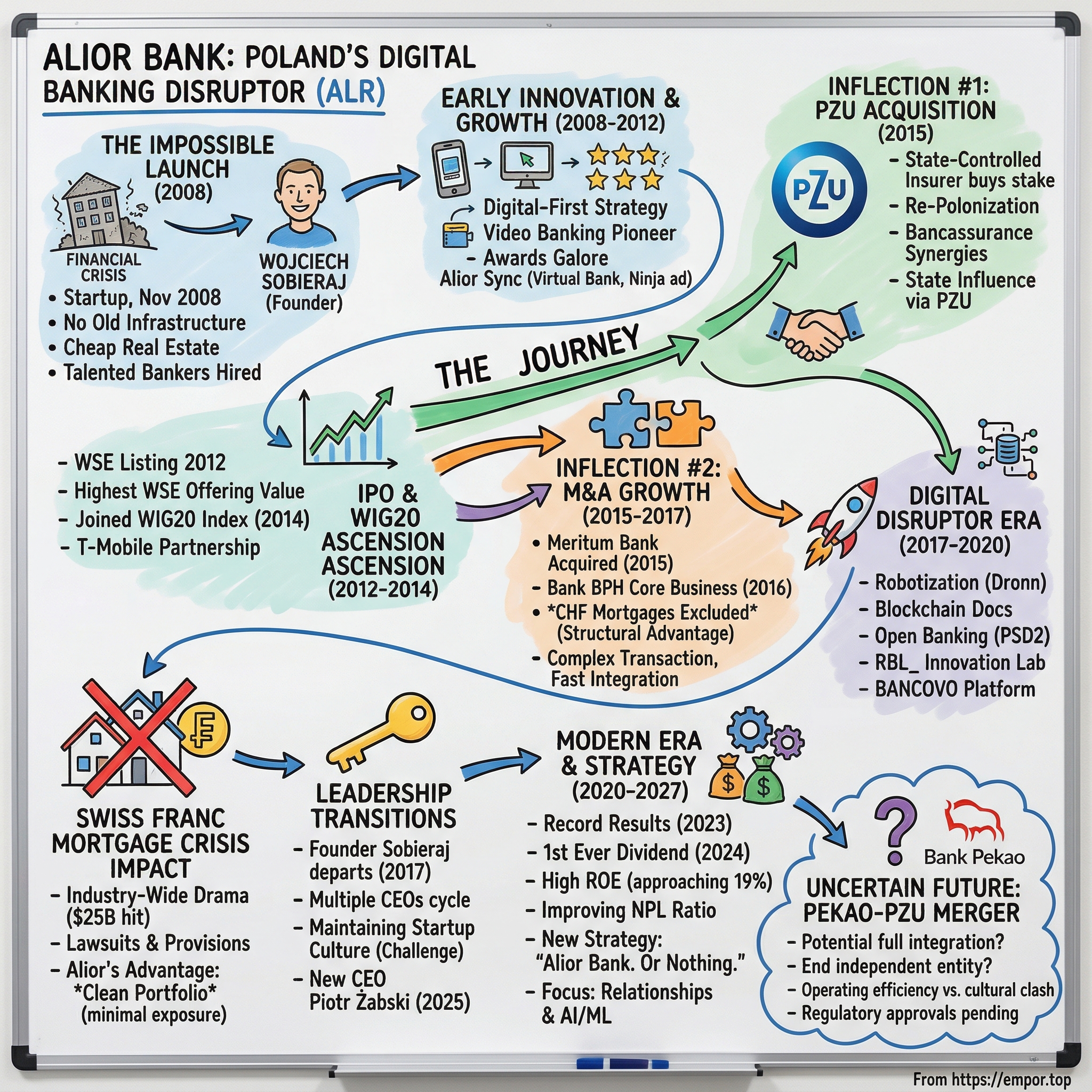Alior Bank visual story map