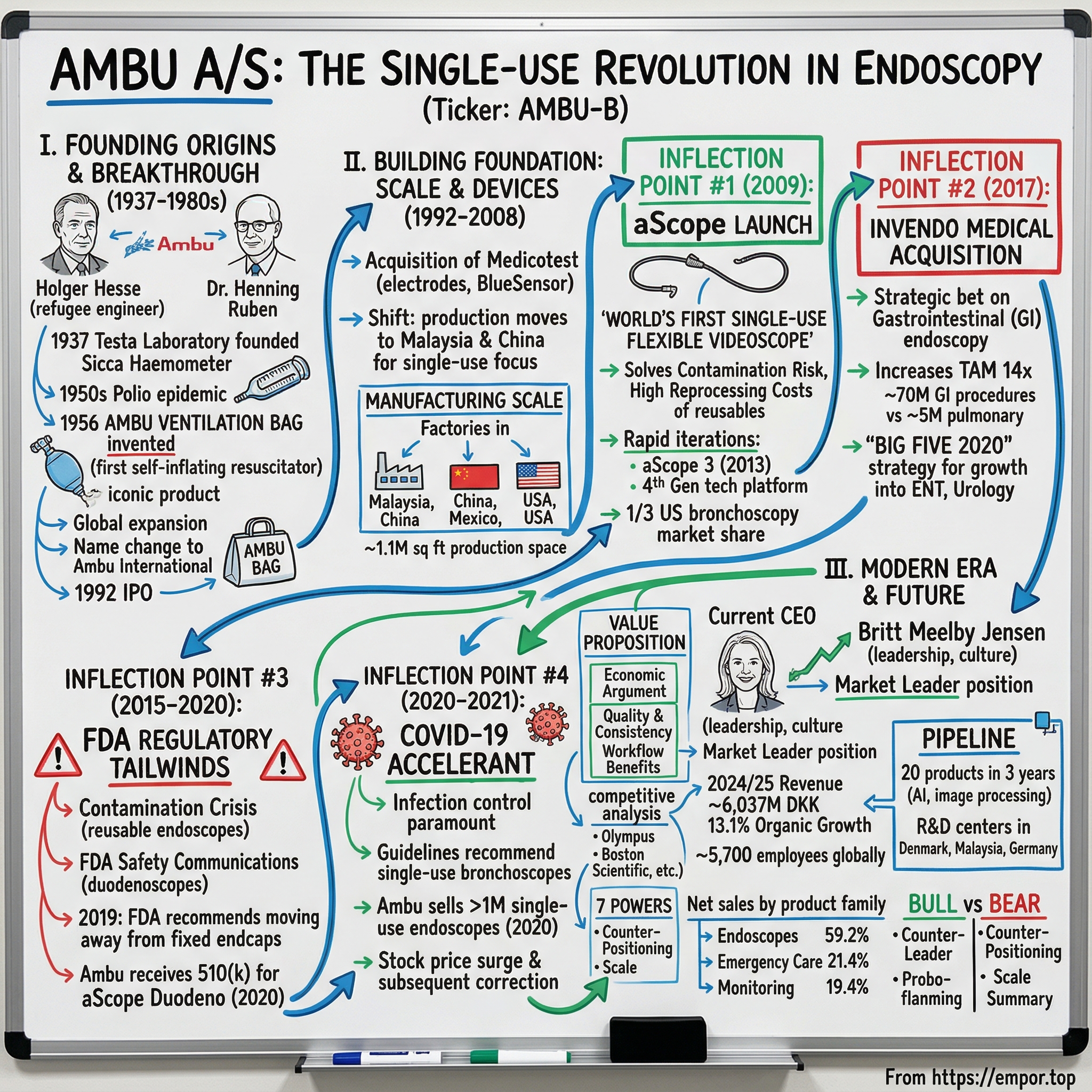 Ambu visual story map