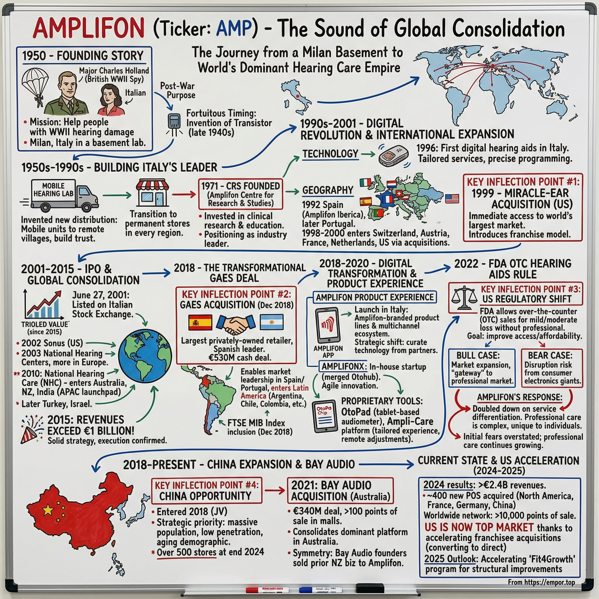 Amplifon visual story map