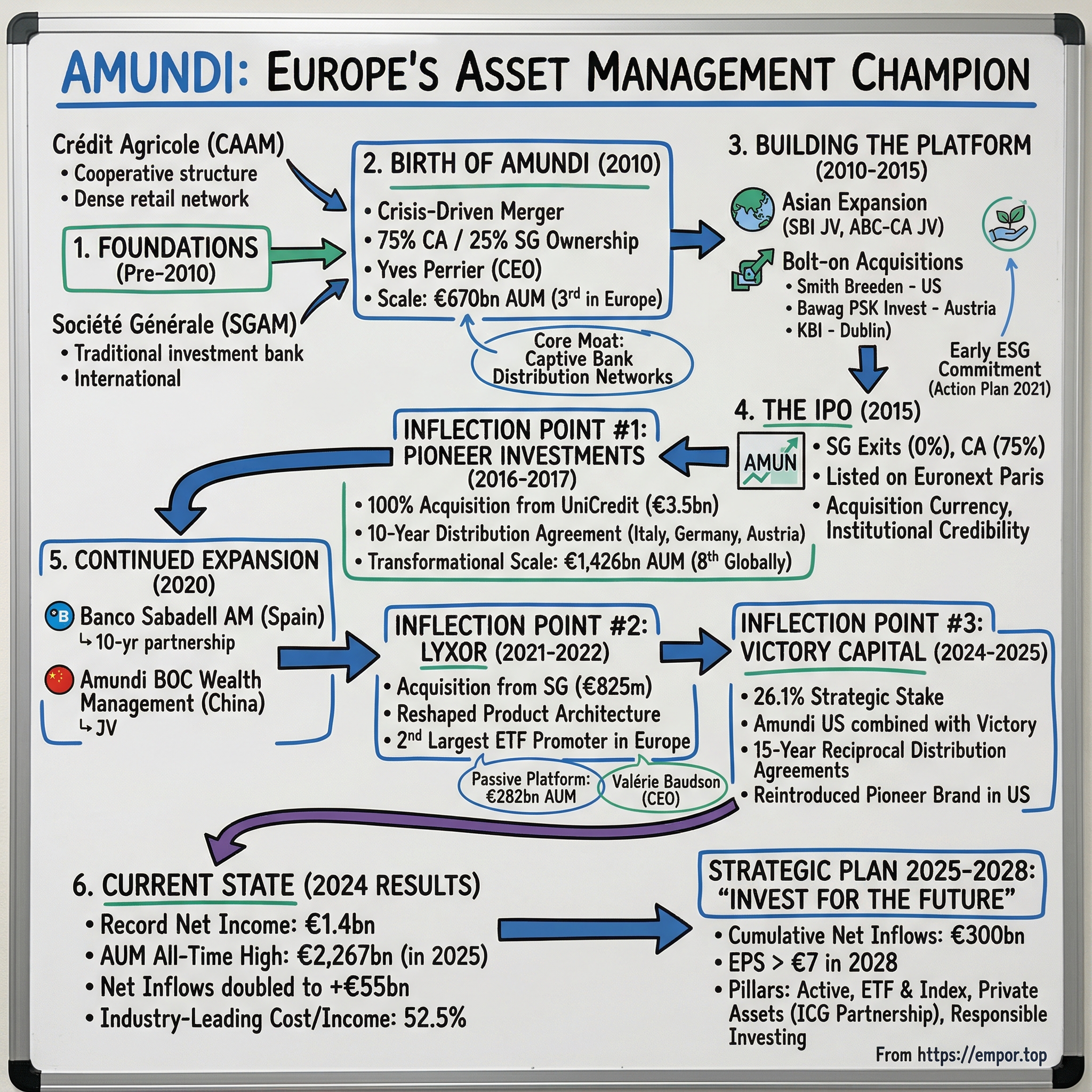 Amundi visual story map