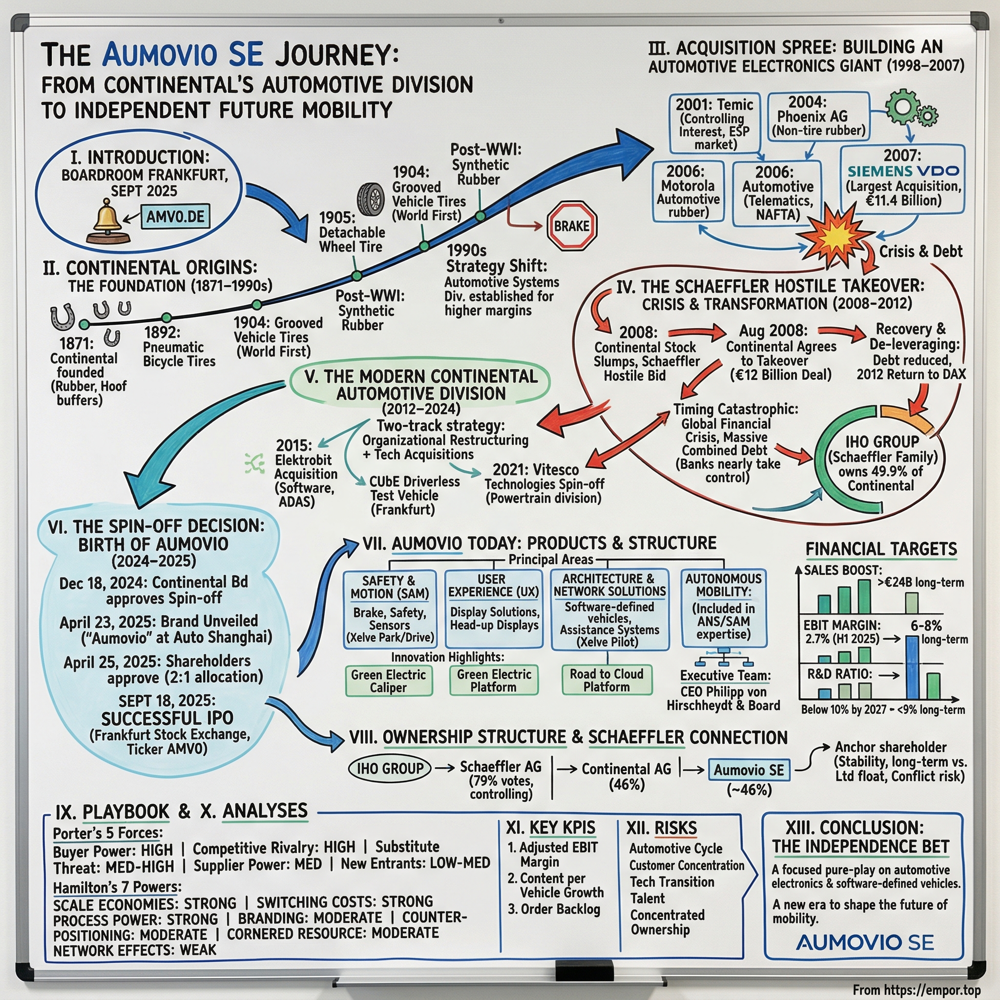 Aumovio SE visual story map