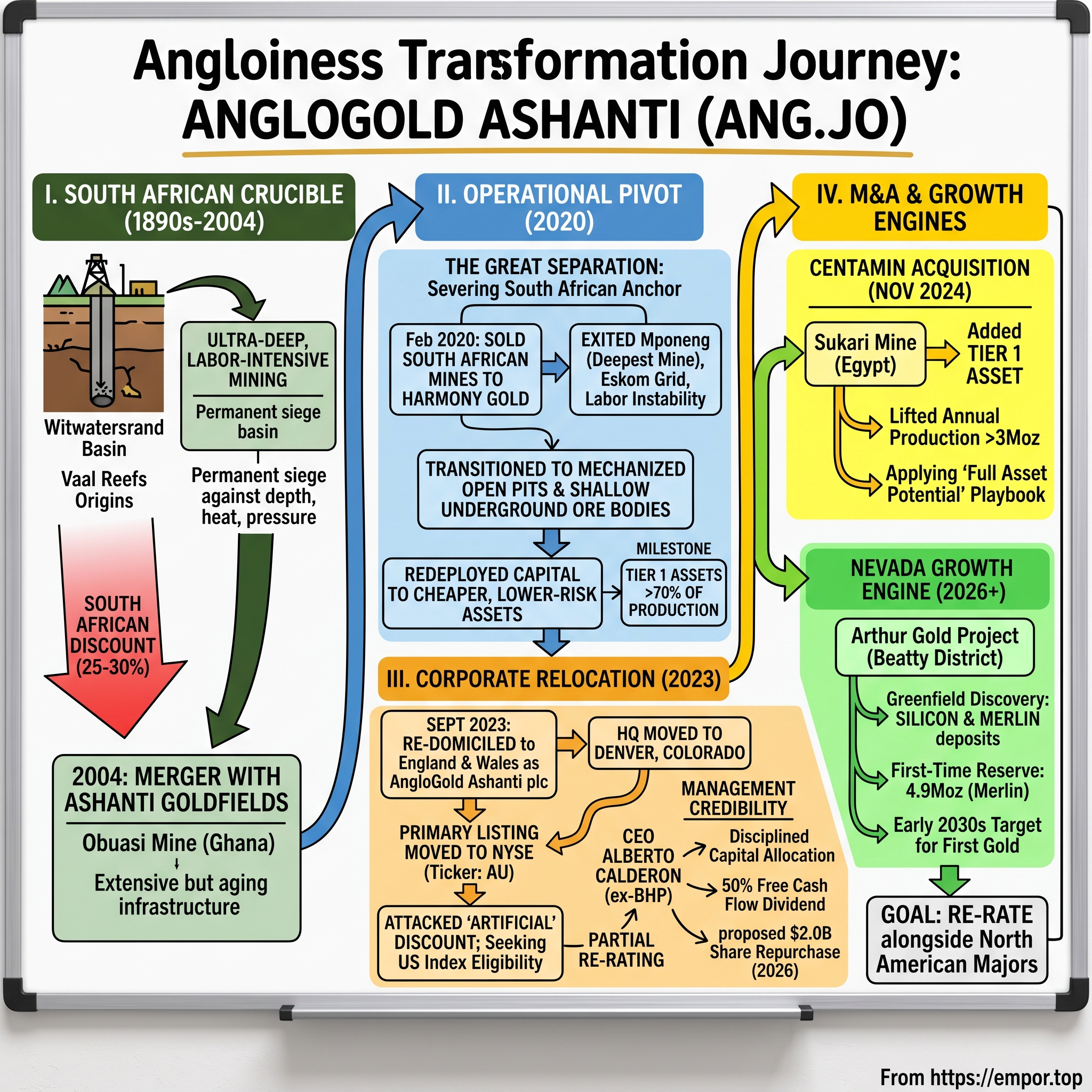 AngloGold Ashanti Plc visual story map