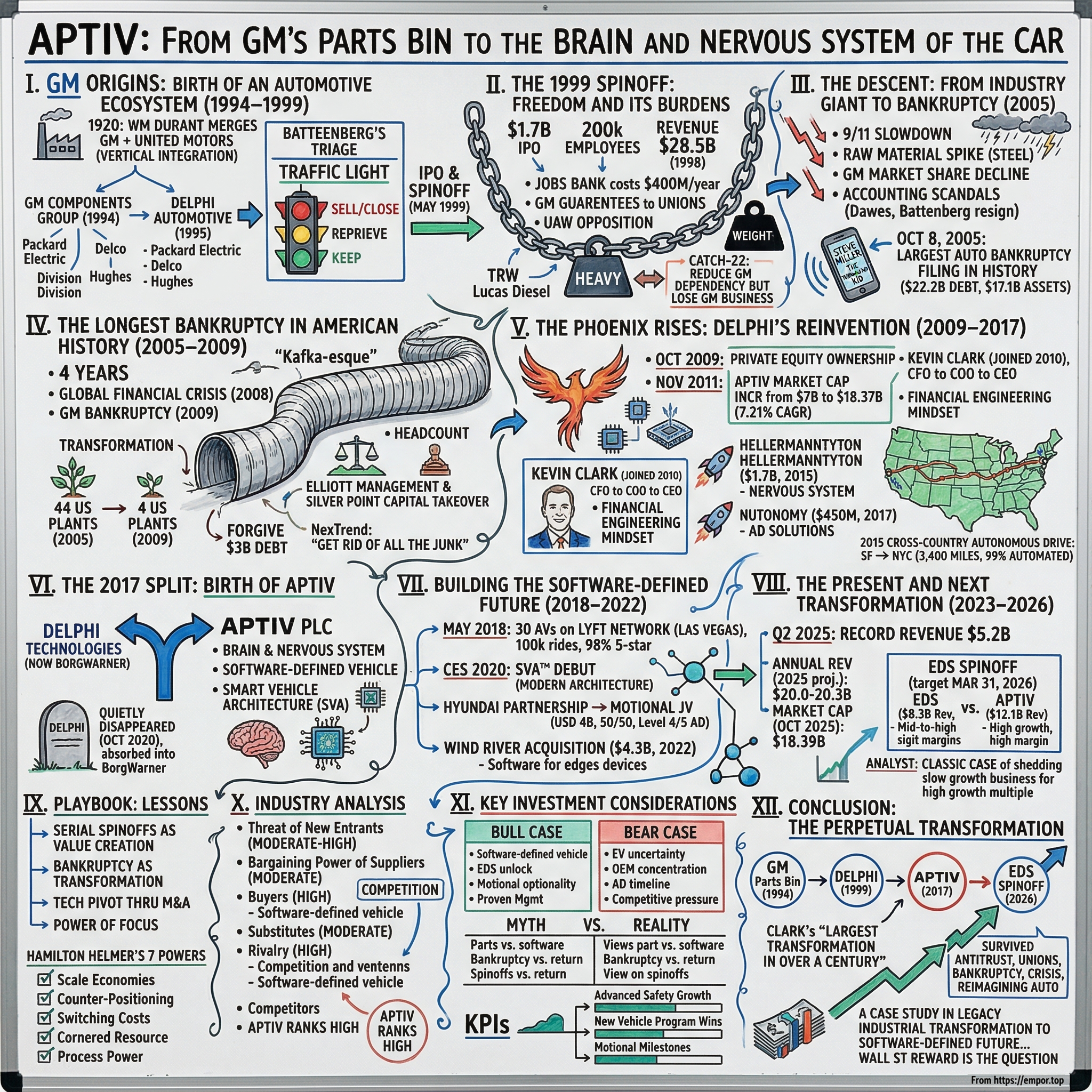 Aptiv visual story map