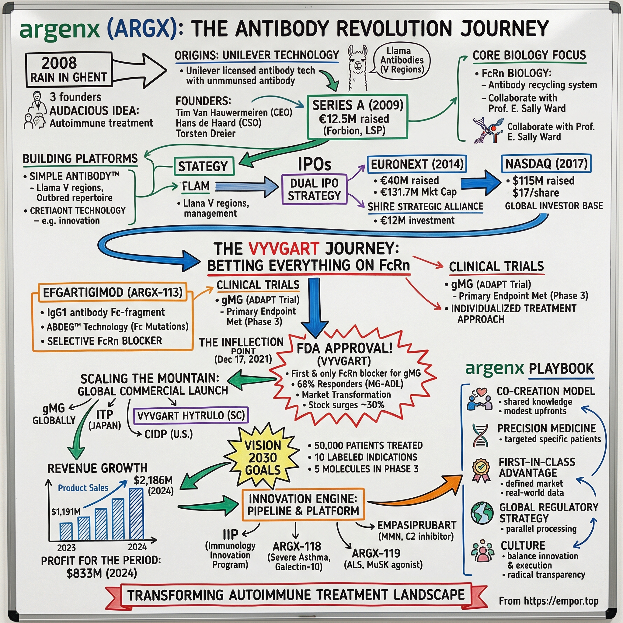 argenx SE visual story map