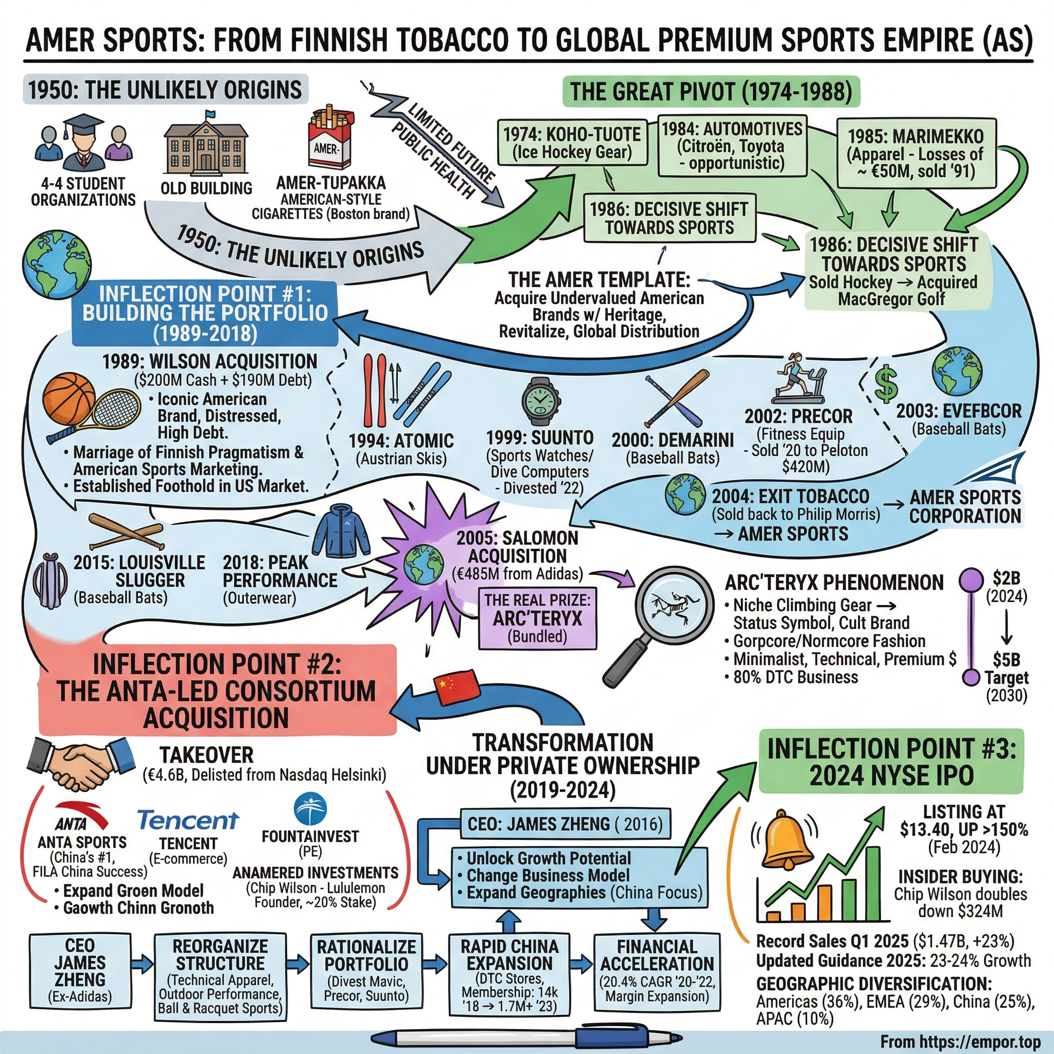 Amer Sports visual story map