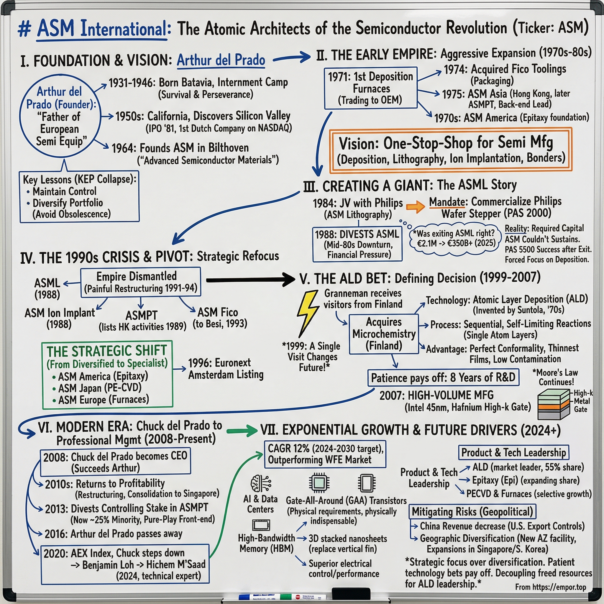 ASM International visual story map