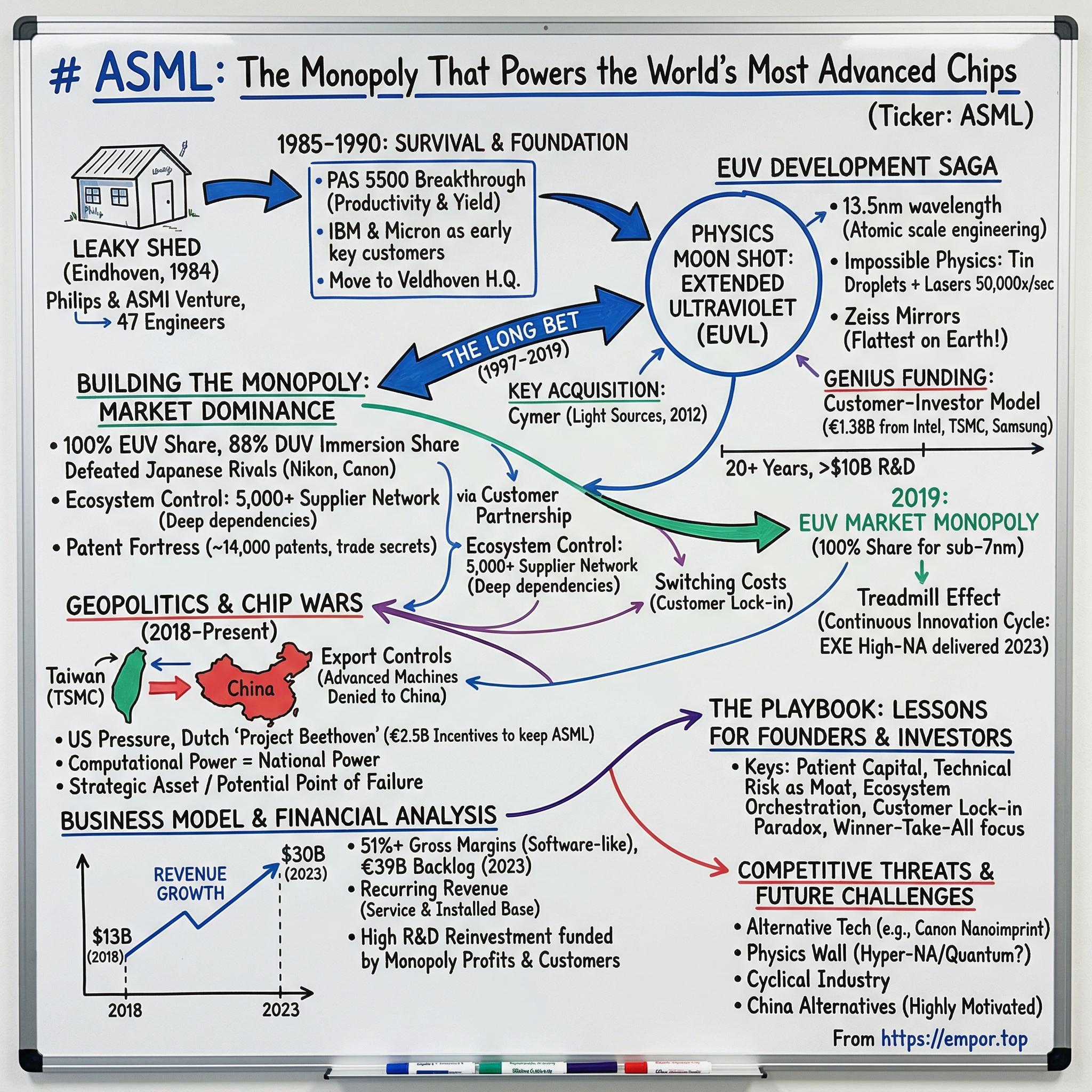 ASML Holding N.V. visual story map