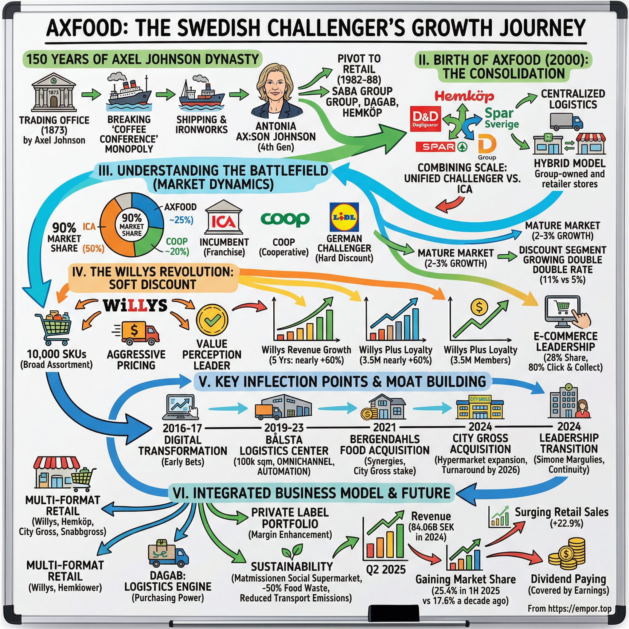 Axfood visual story map