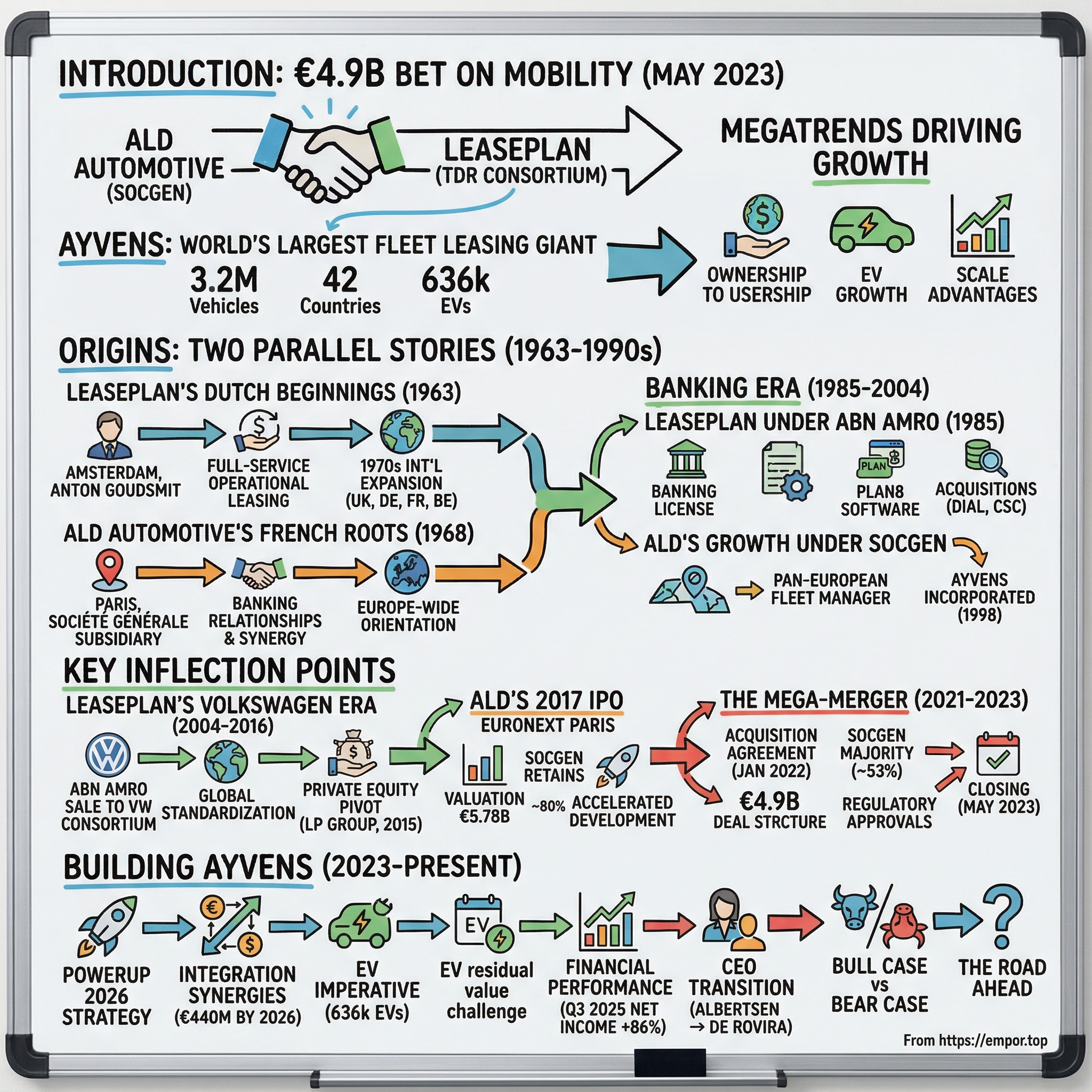 Ayvens visual story map