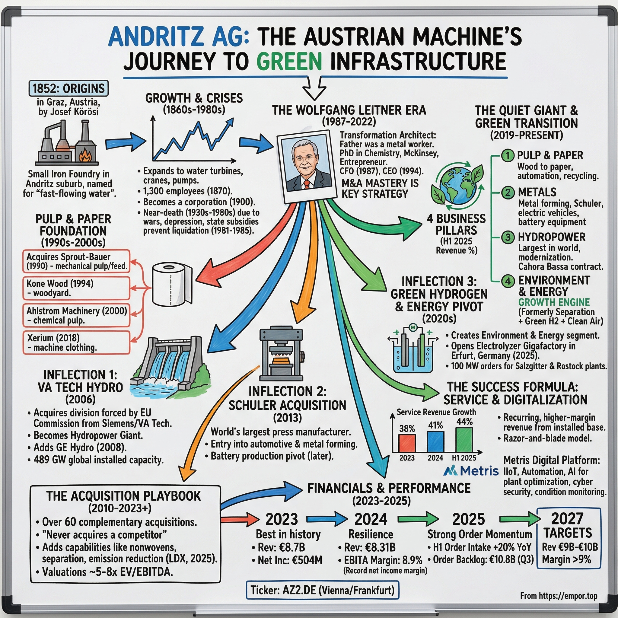 Andritz visual story map