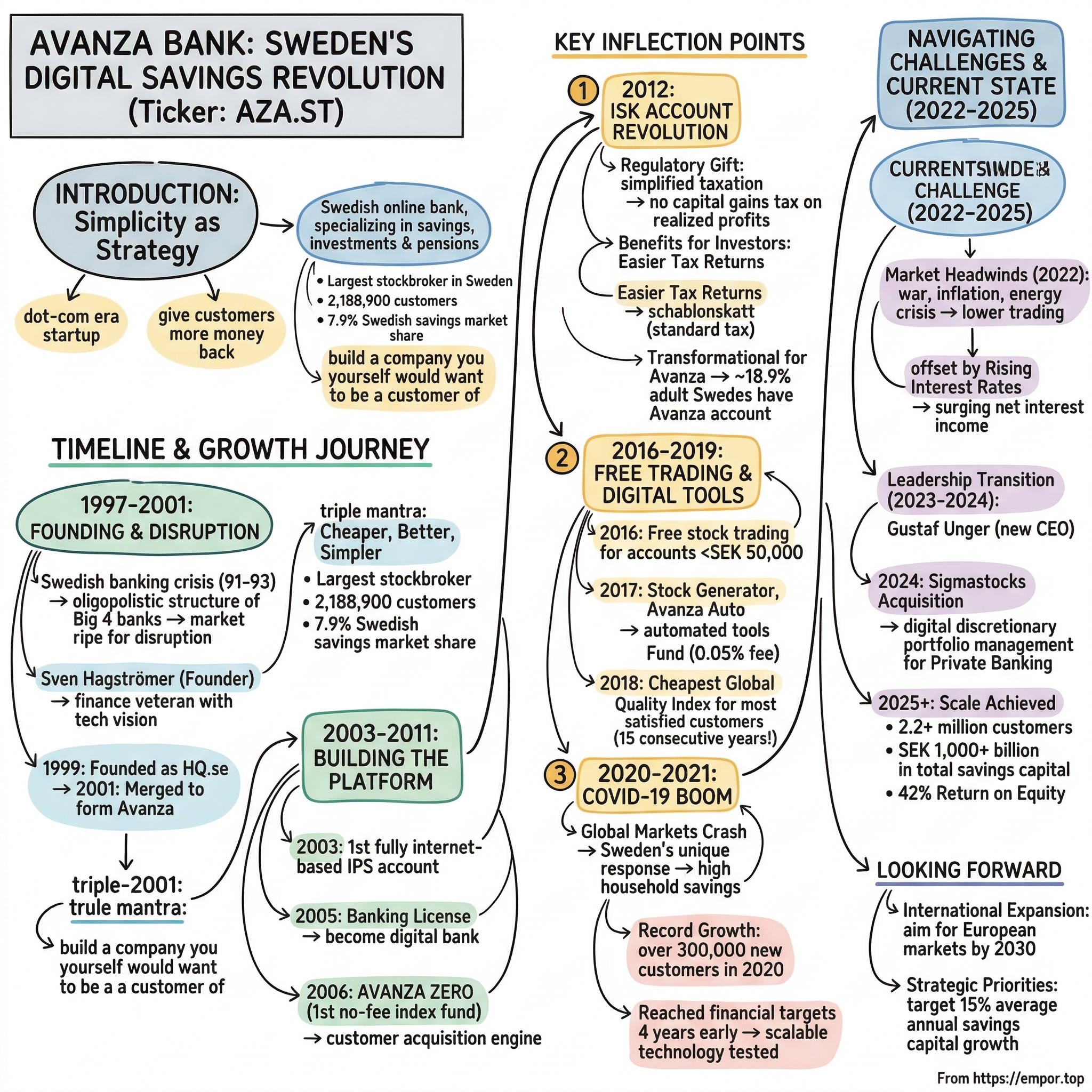 Avanza Bank visual story map