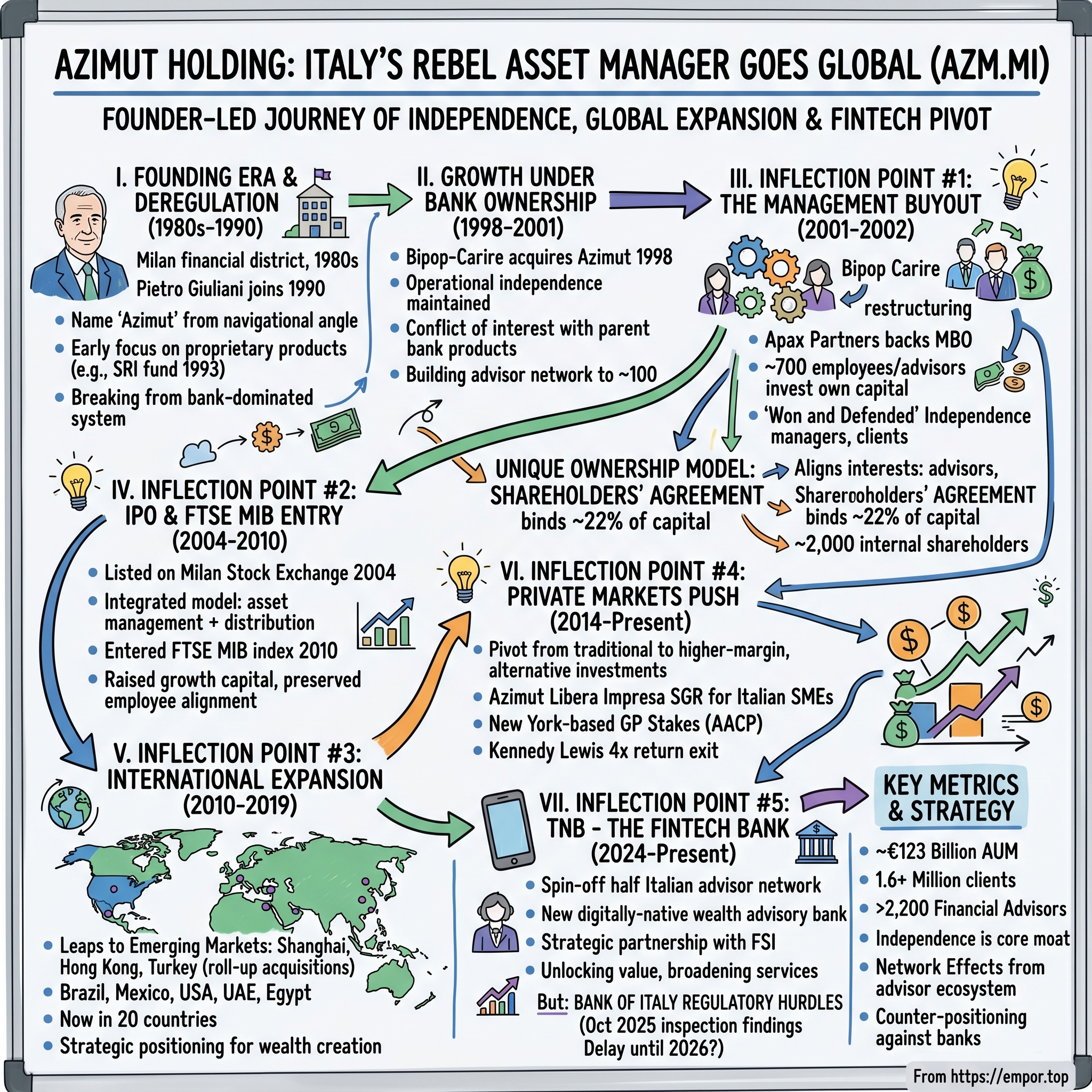 Azimut Holding visual story map