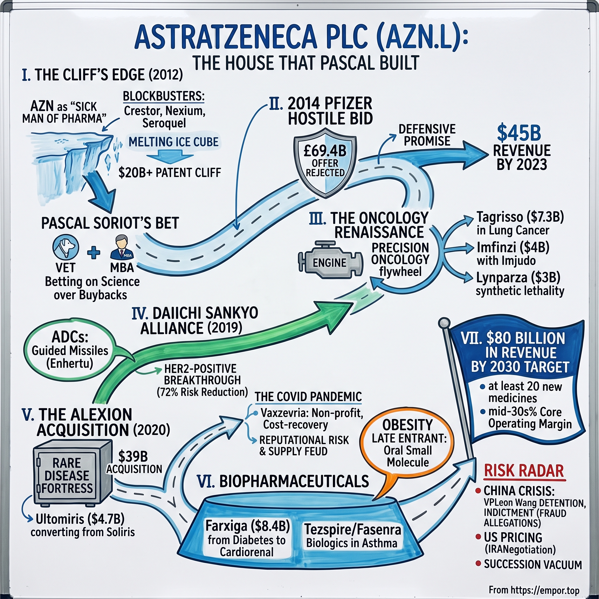 AstraZeneca PLC visual story map
