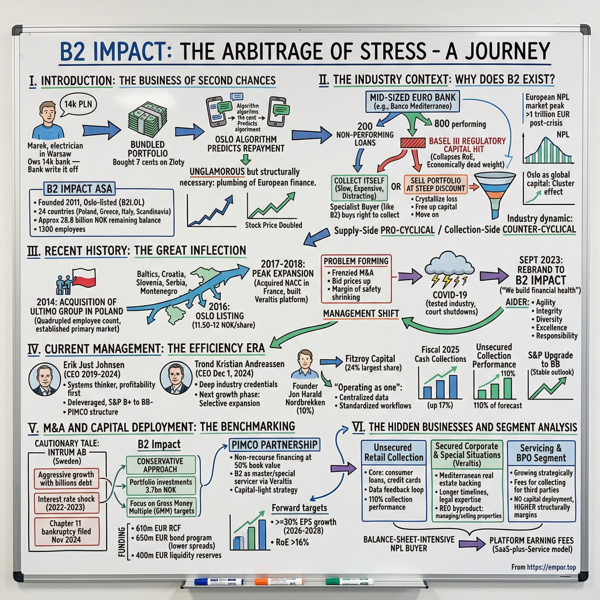 B2Holding ASA visual story map