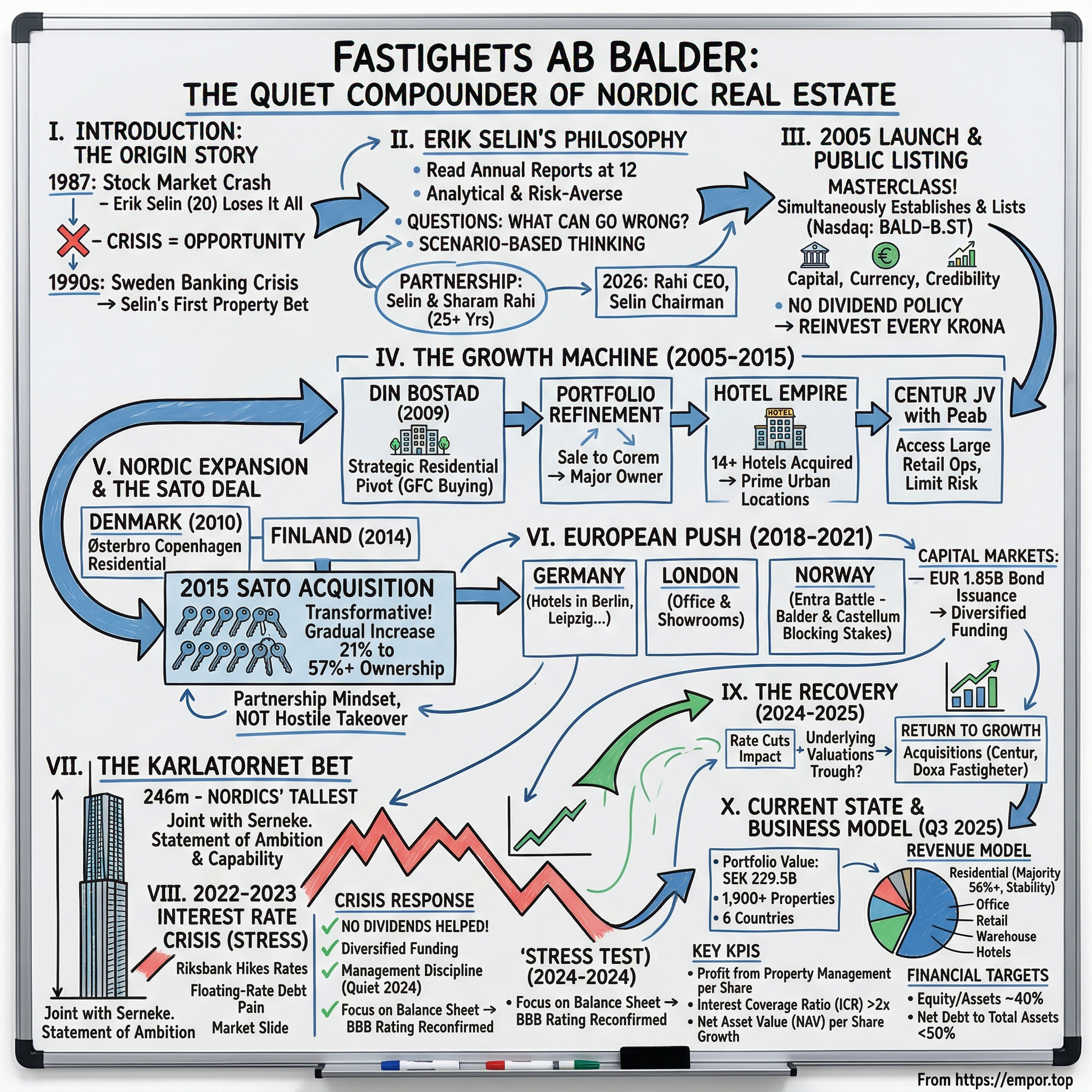Fastighets AB Balder visual story map