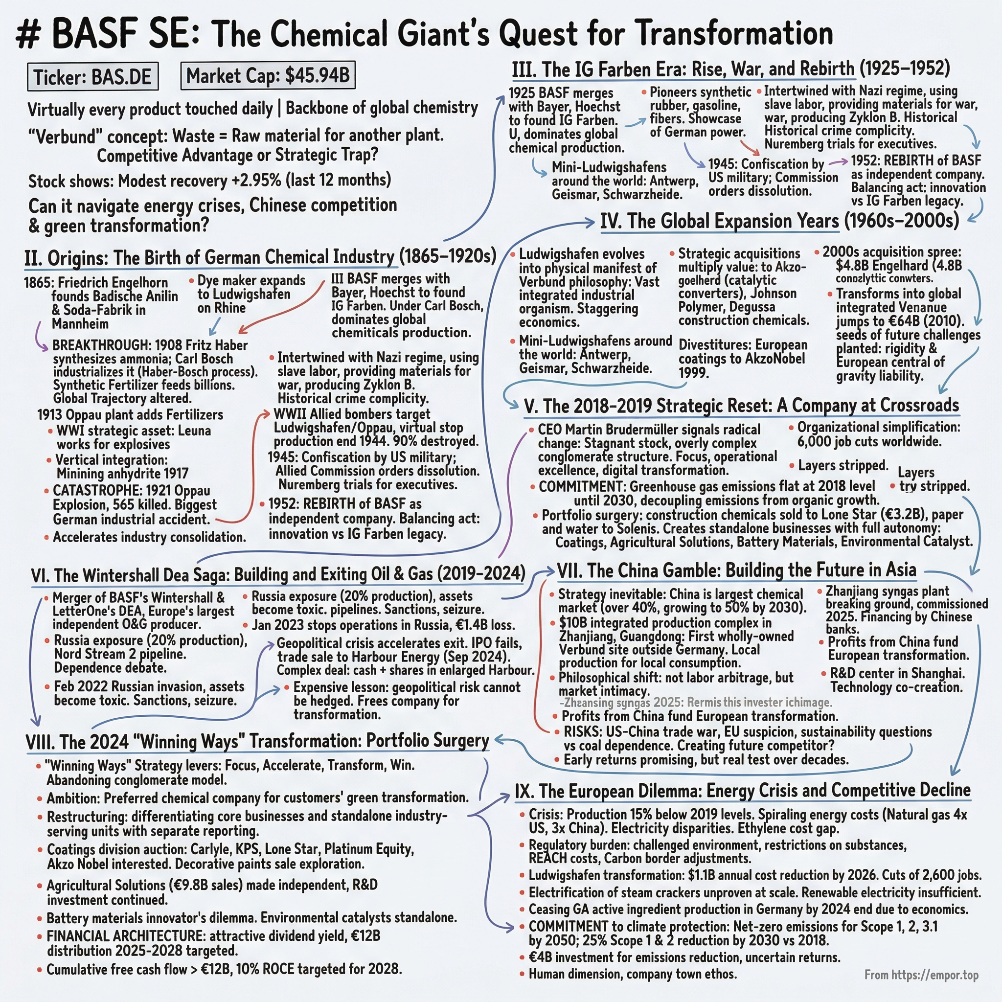 BASF SE visual story map