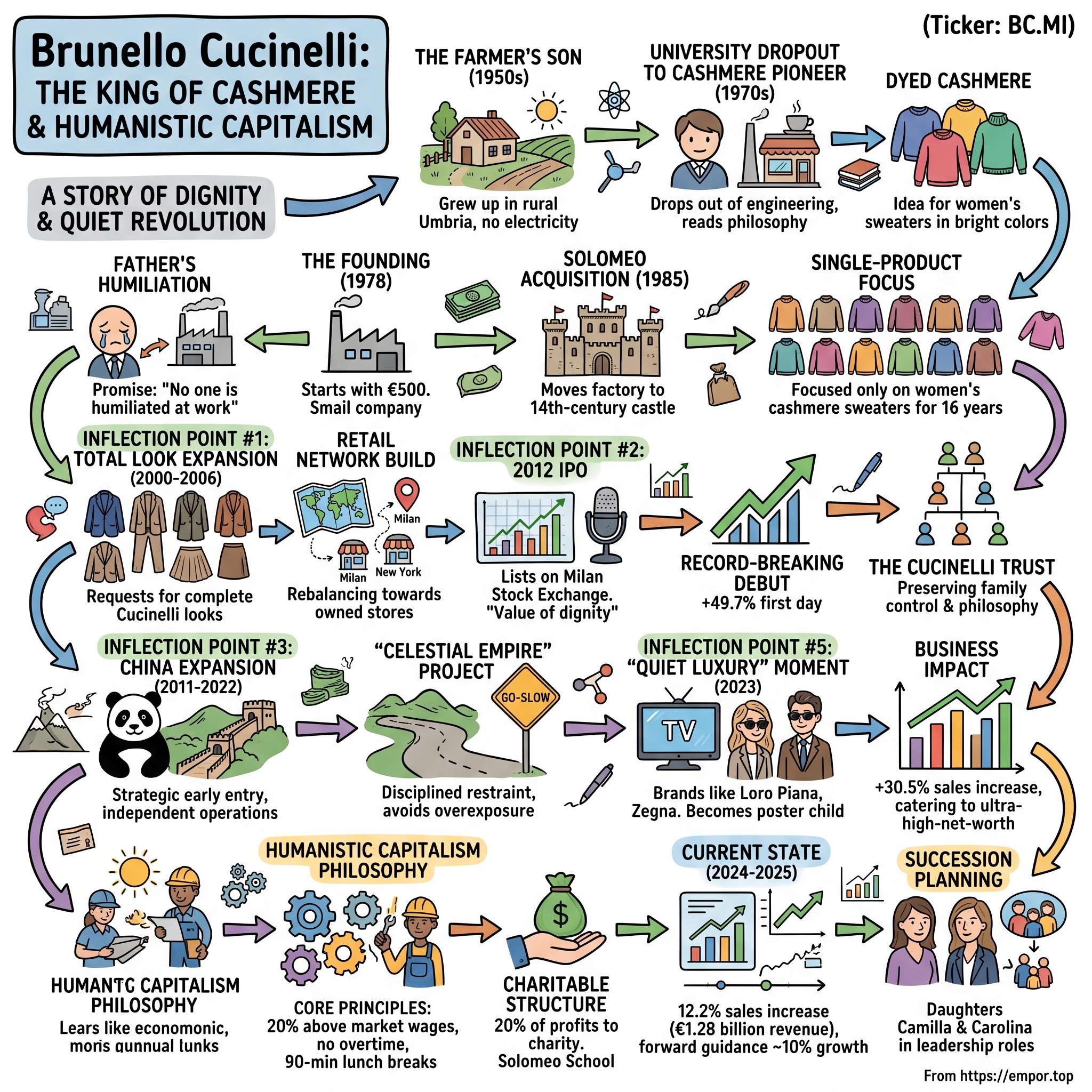 Brunello Cucinelli visual story map