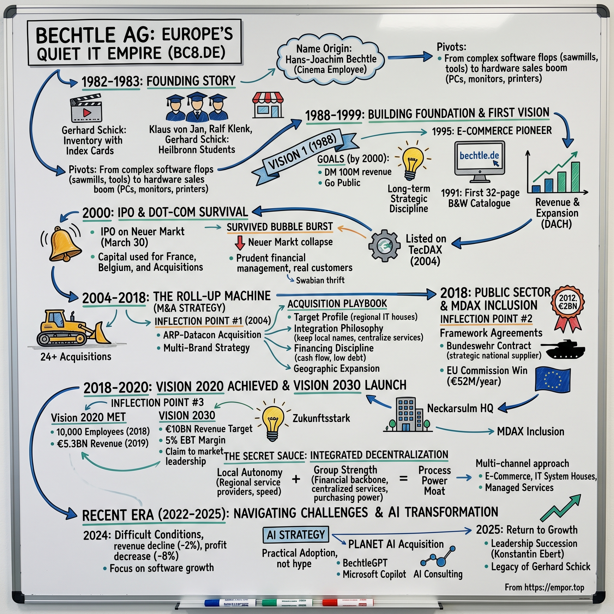 Bechtle visual story map