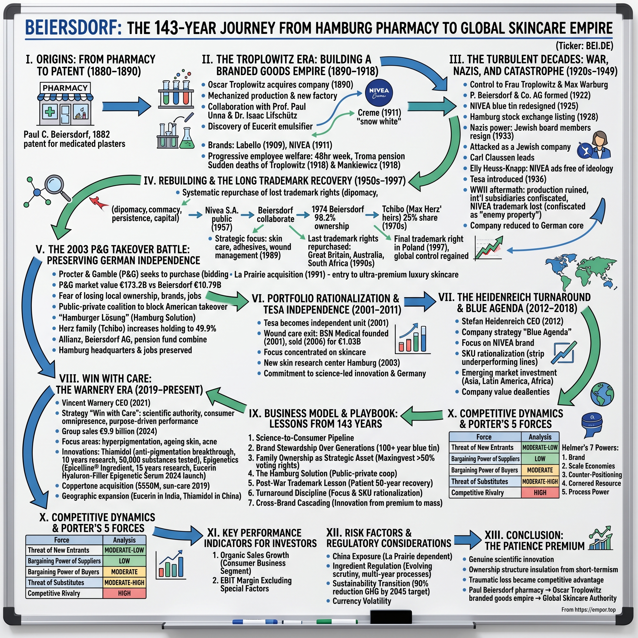 Beiersdorf visual story map