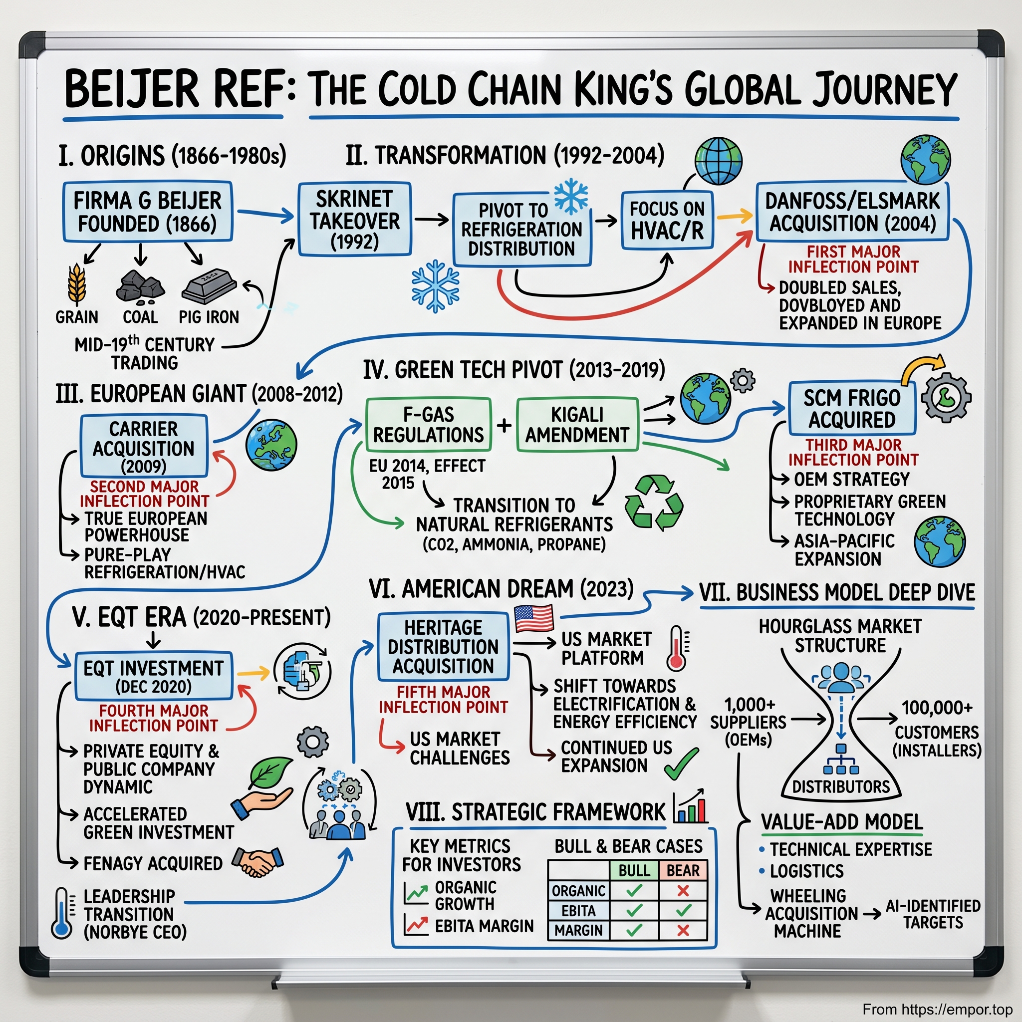 Beijer Ref visual story map