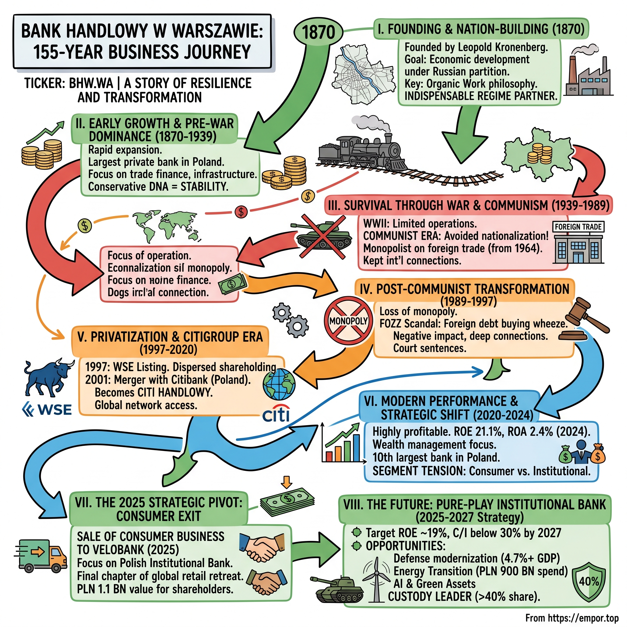 Bank Handlowy w Warszawie visual story map