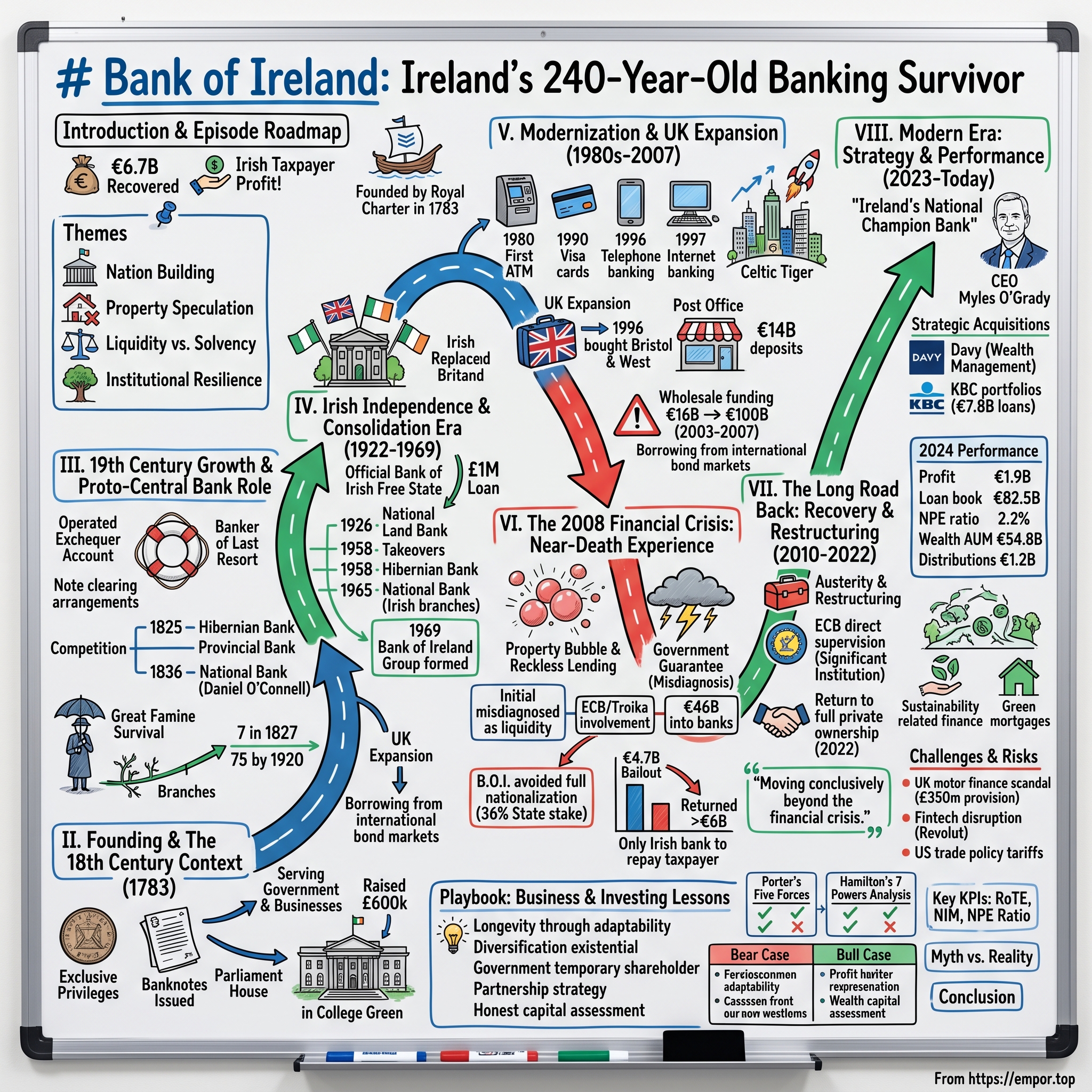 Bank of Ireland Group visual story map