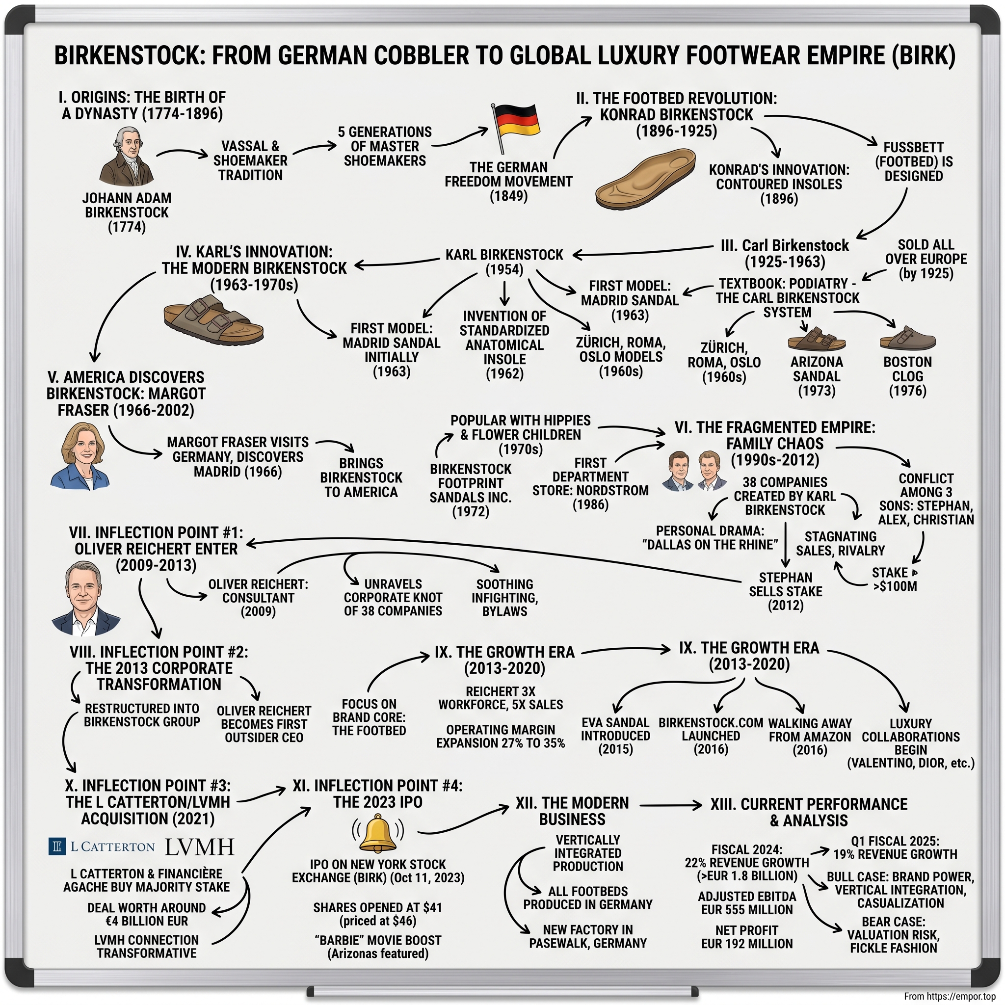 Birkenstock visual story map