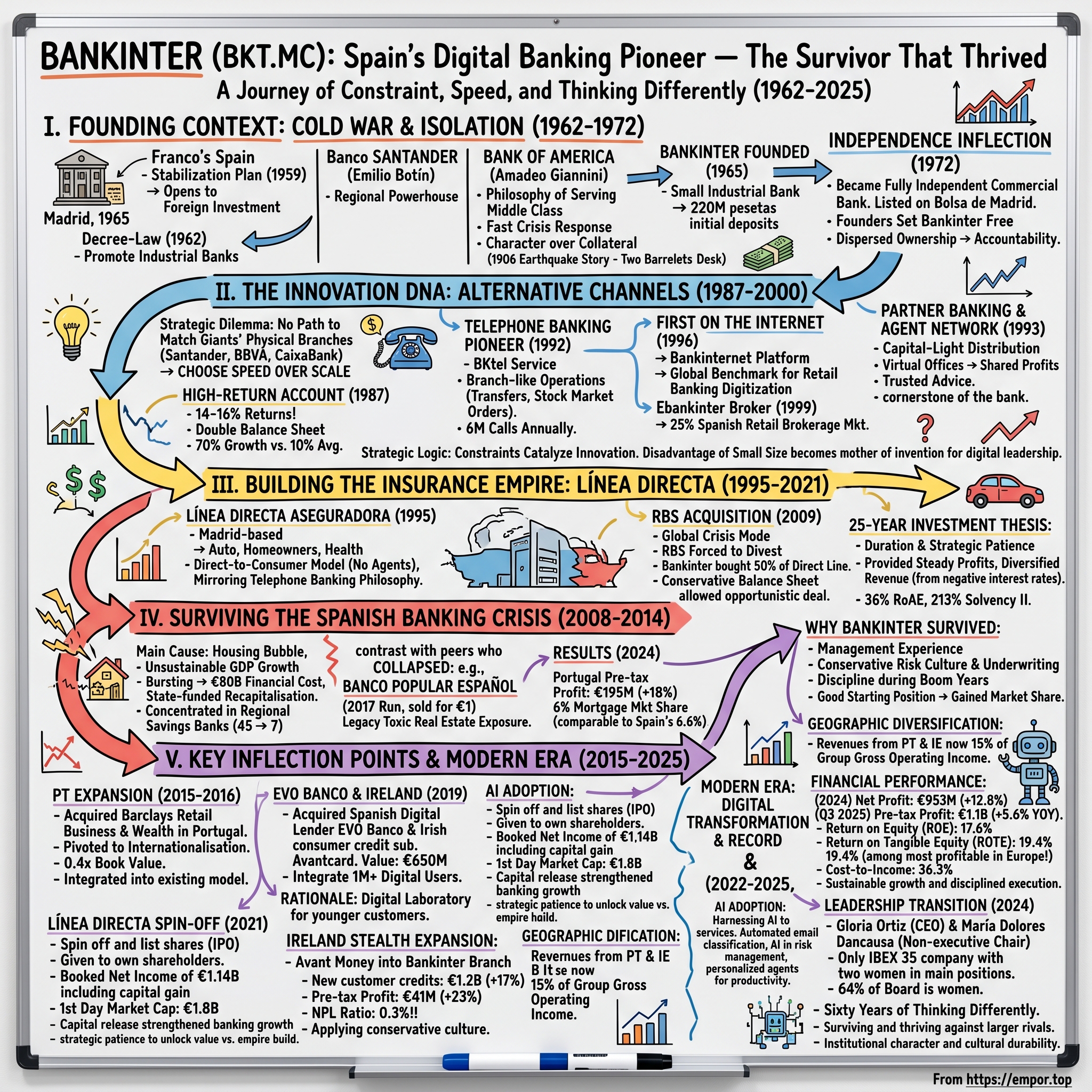 Bankinter visual story map