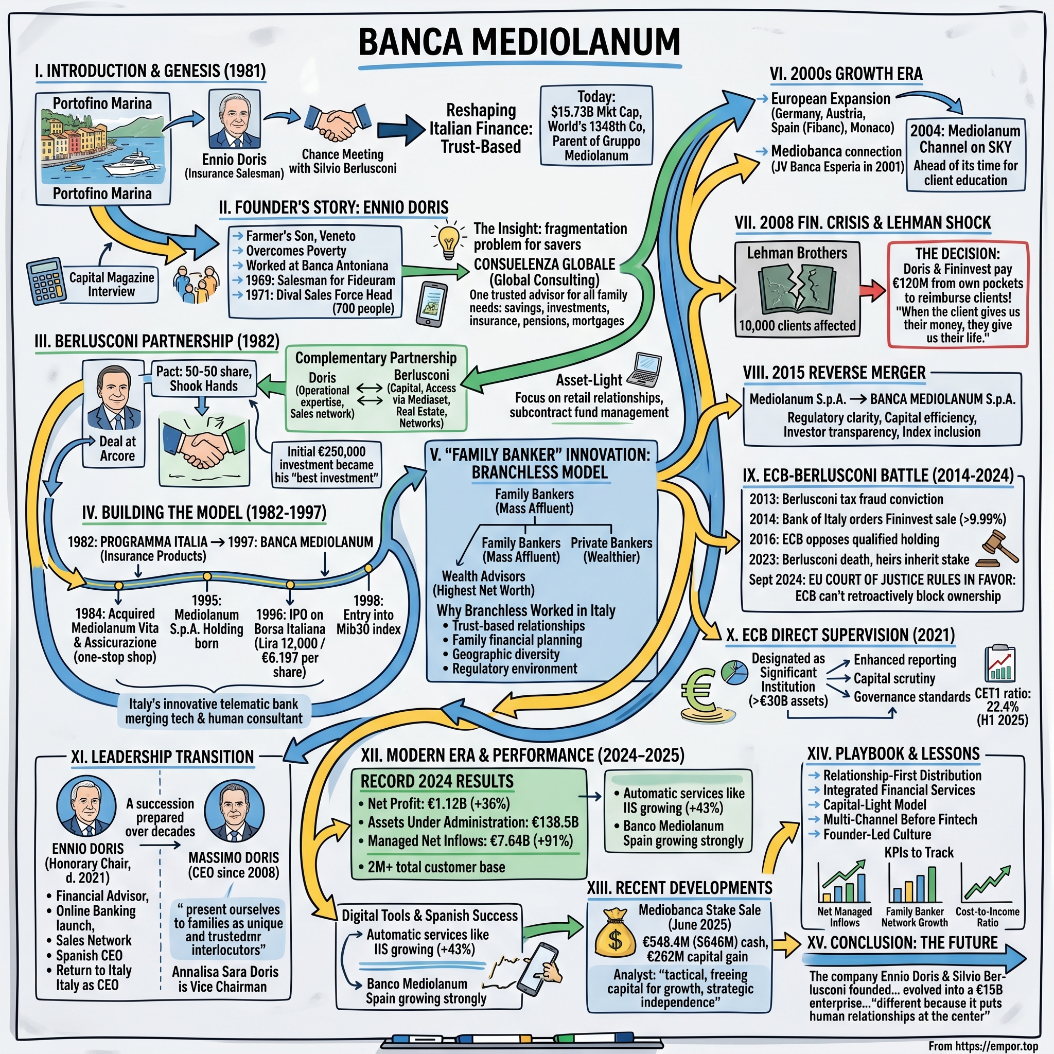 Banca Mediolanum visual story map