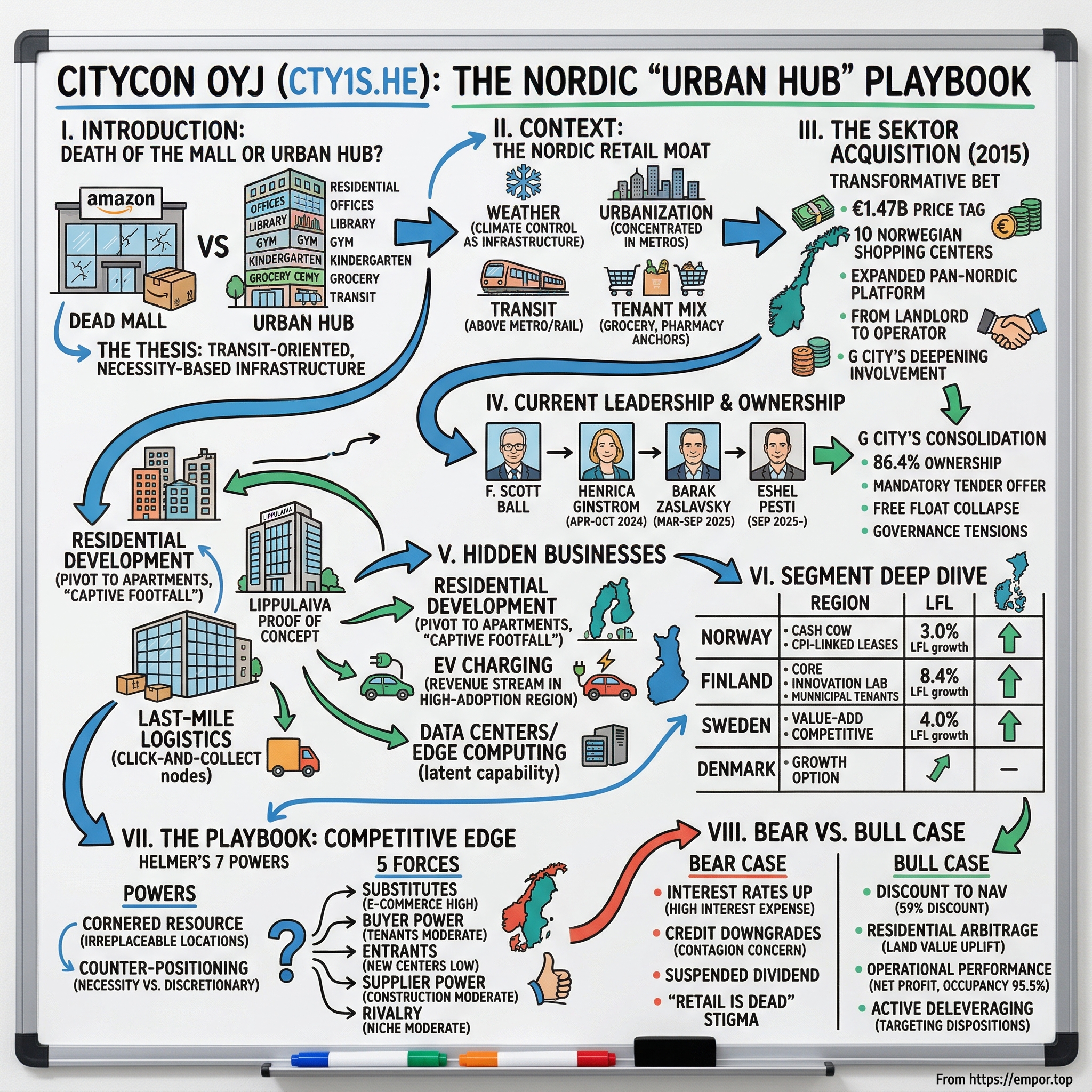 Citycon Oyj visual story map