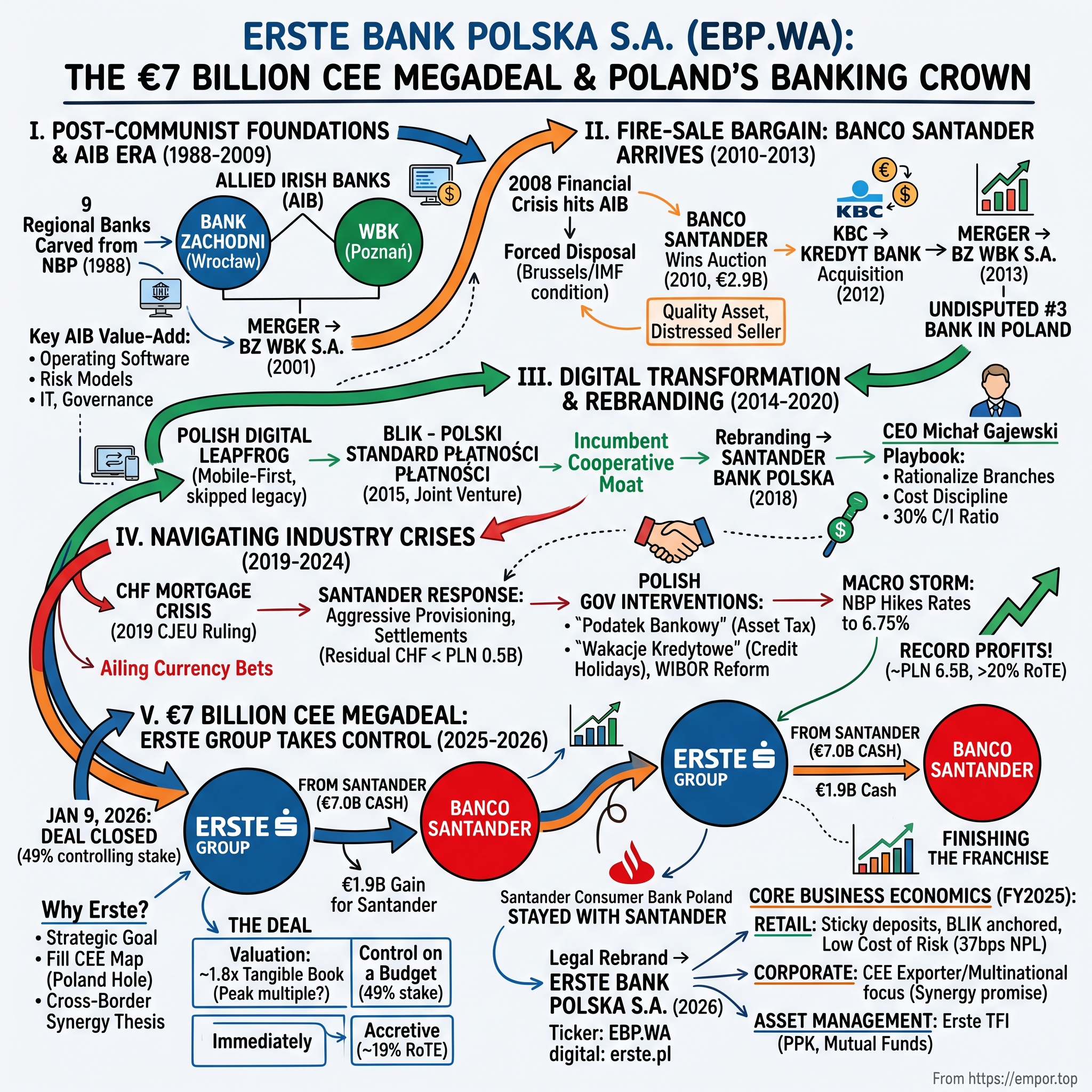 Erste Bank Polska S.A. visual story map