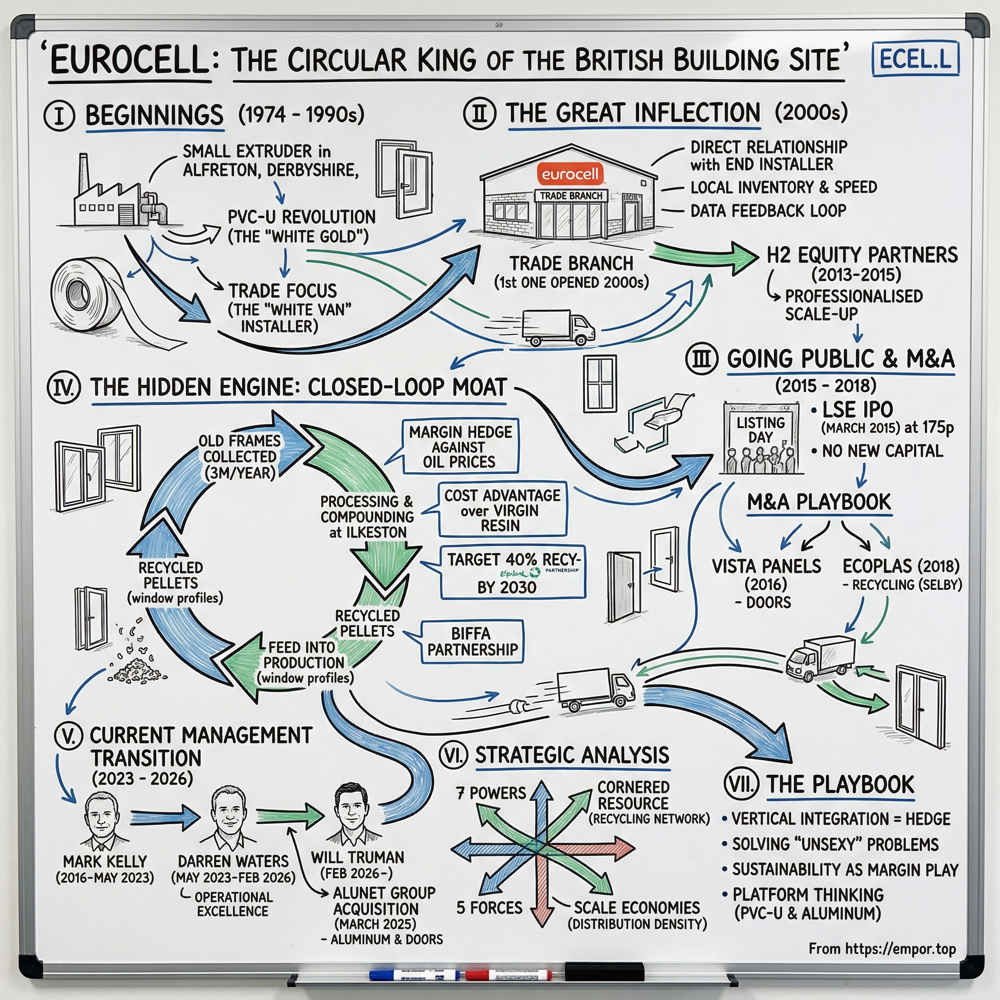 Eurocell plc visual story map