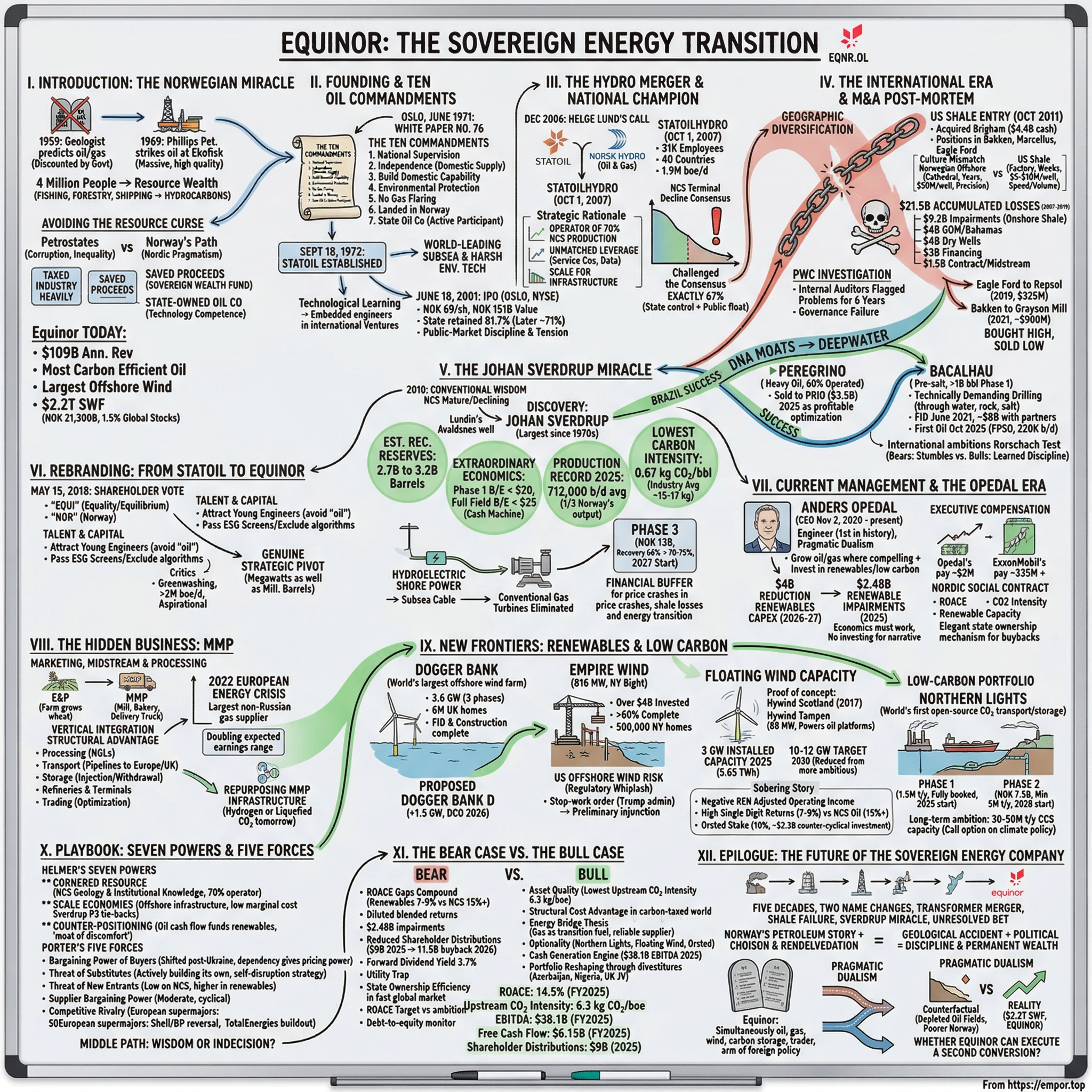 Equinor ASA visual story map