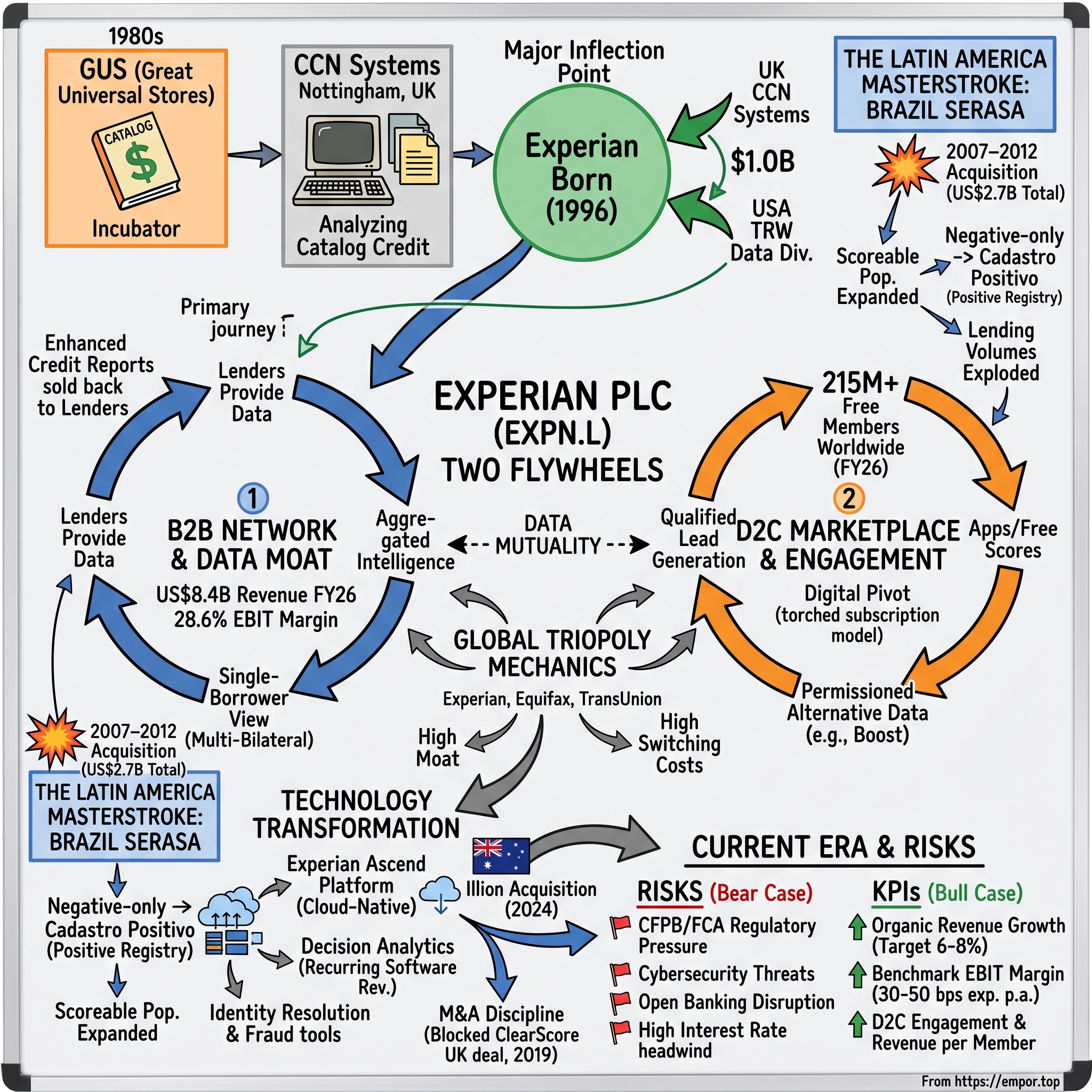 Experian plc visual story map
