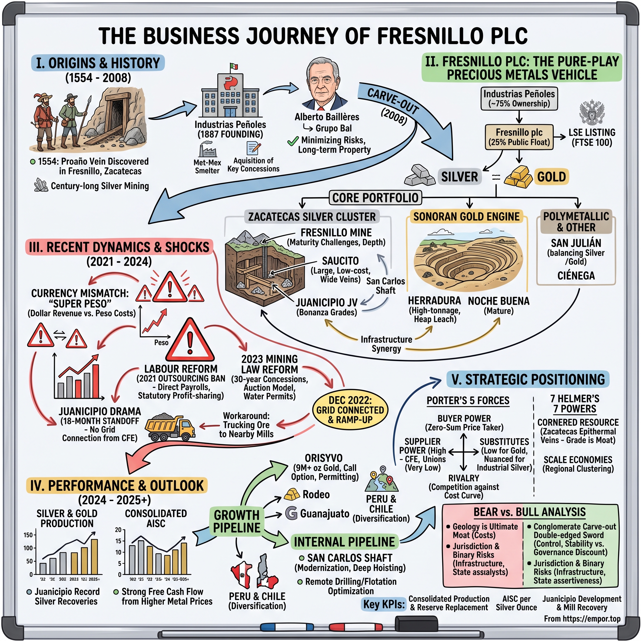 Fresnillo plc visual story map