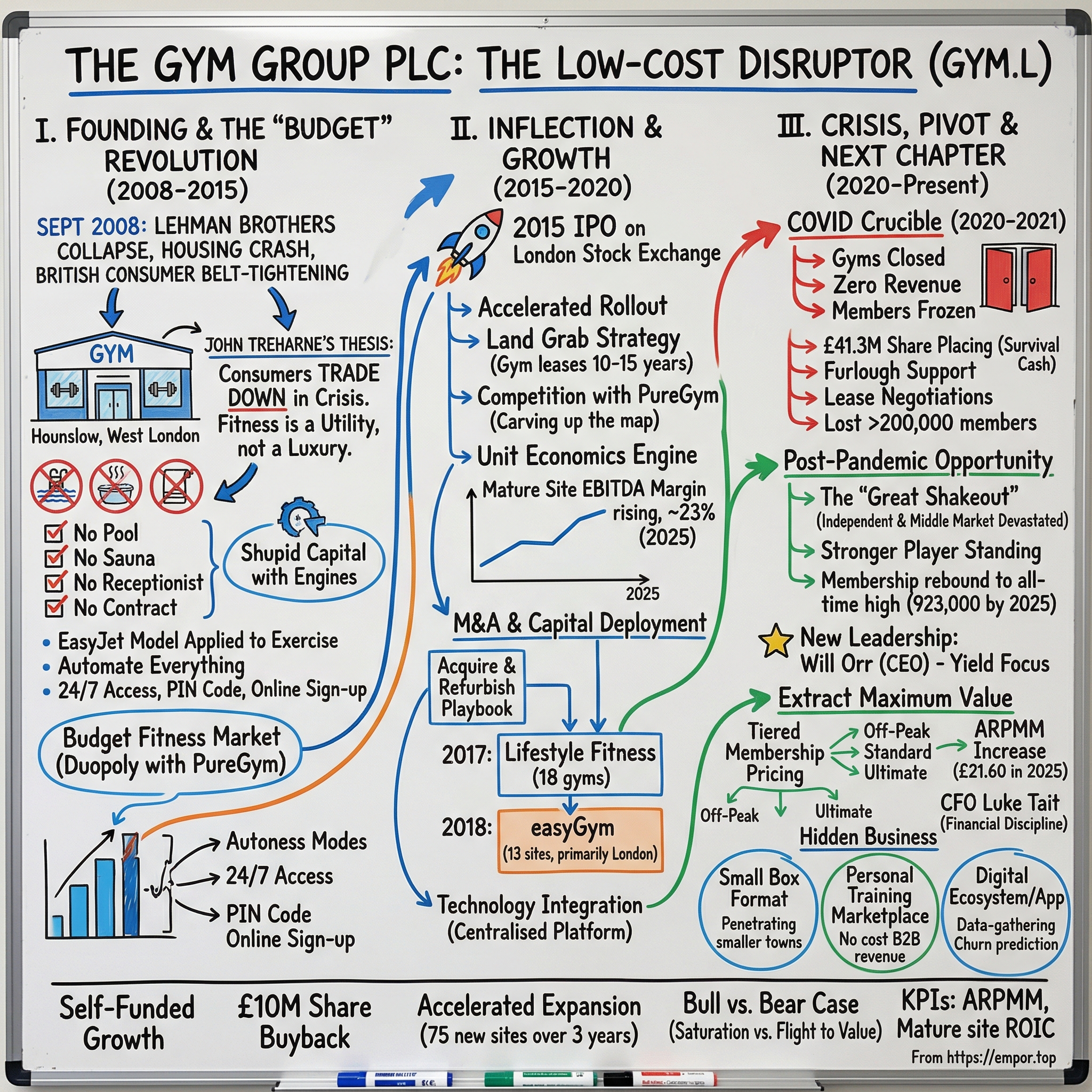 The Gym Group plc visual story map