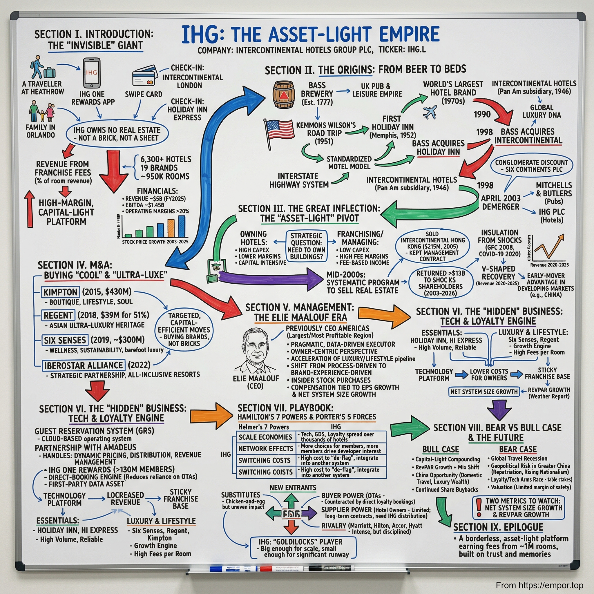 InterContinental Hotels Group PLC visual story map