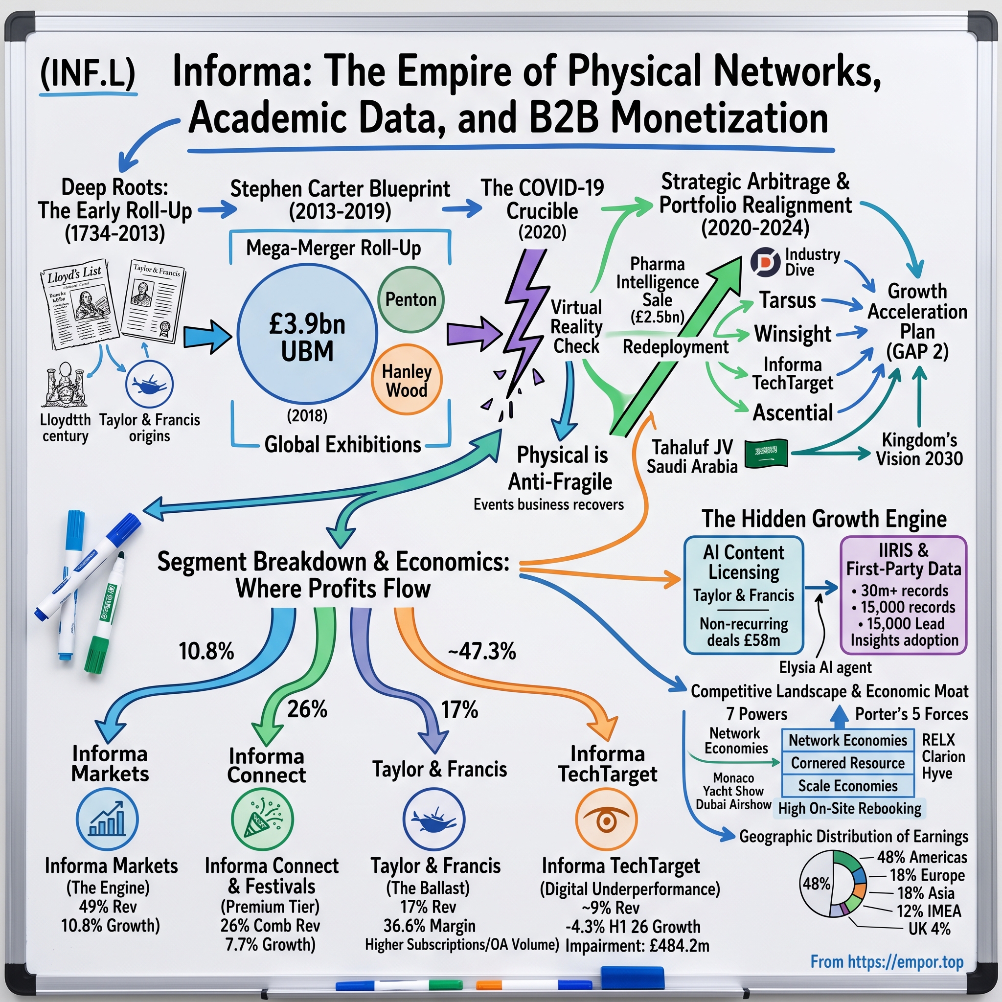 Informa plc visual story map