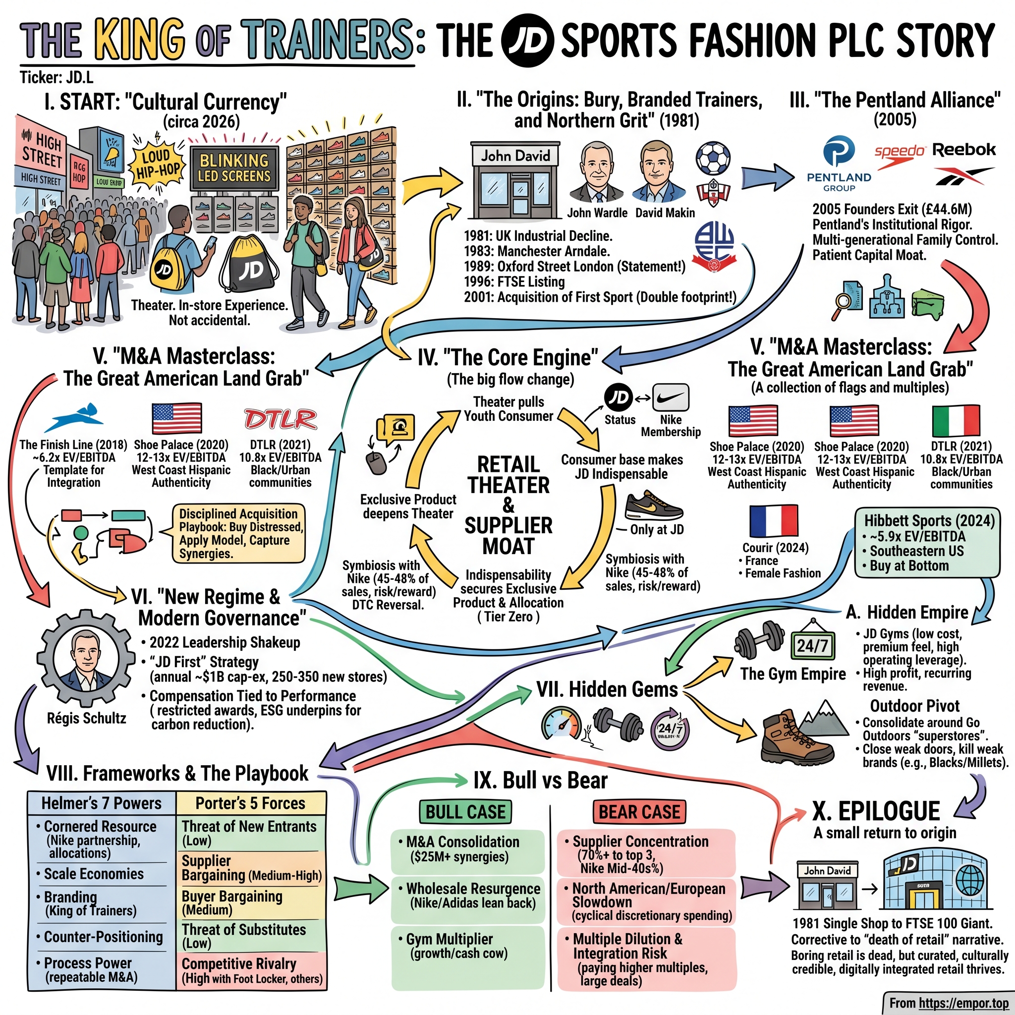 JD Sports Fashion plc visual story map