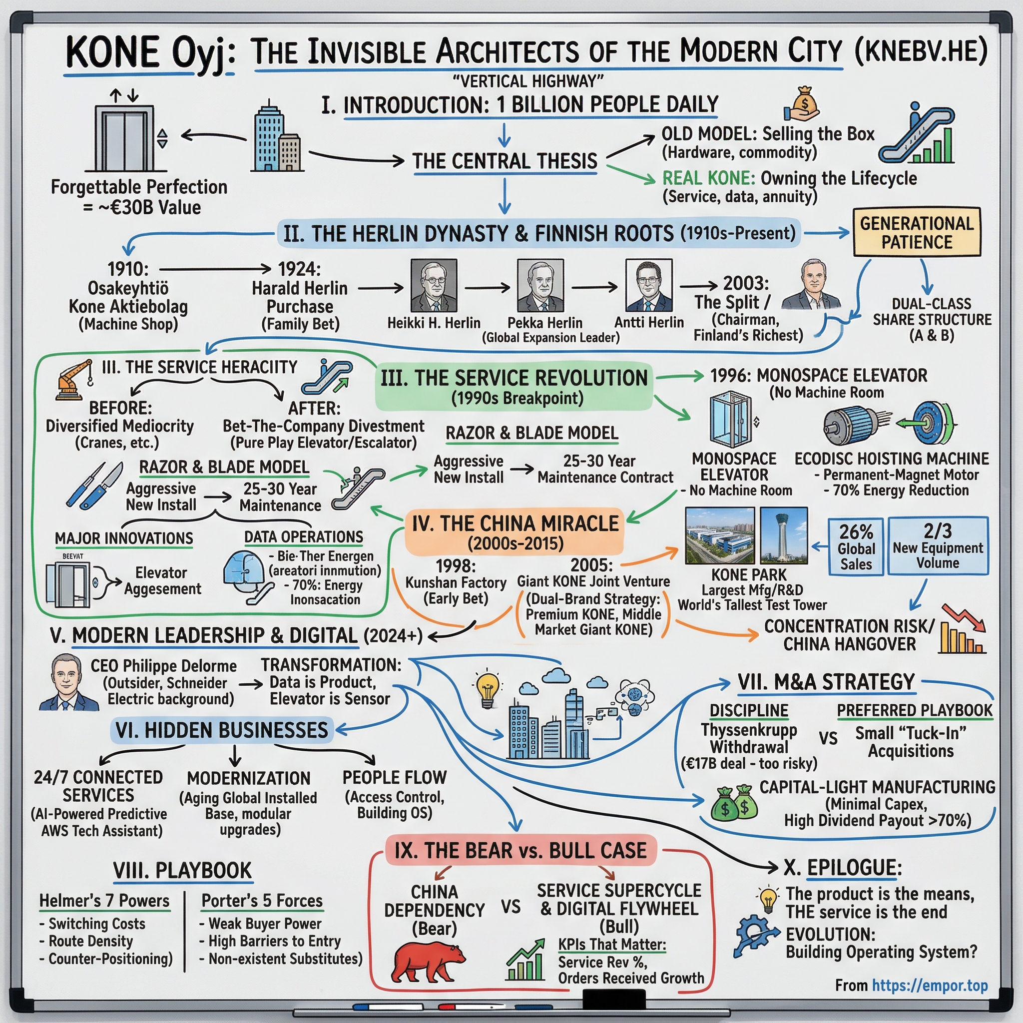 KONE Oyj visual story map