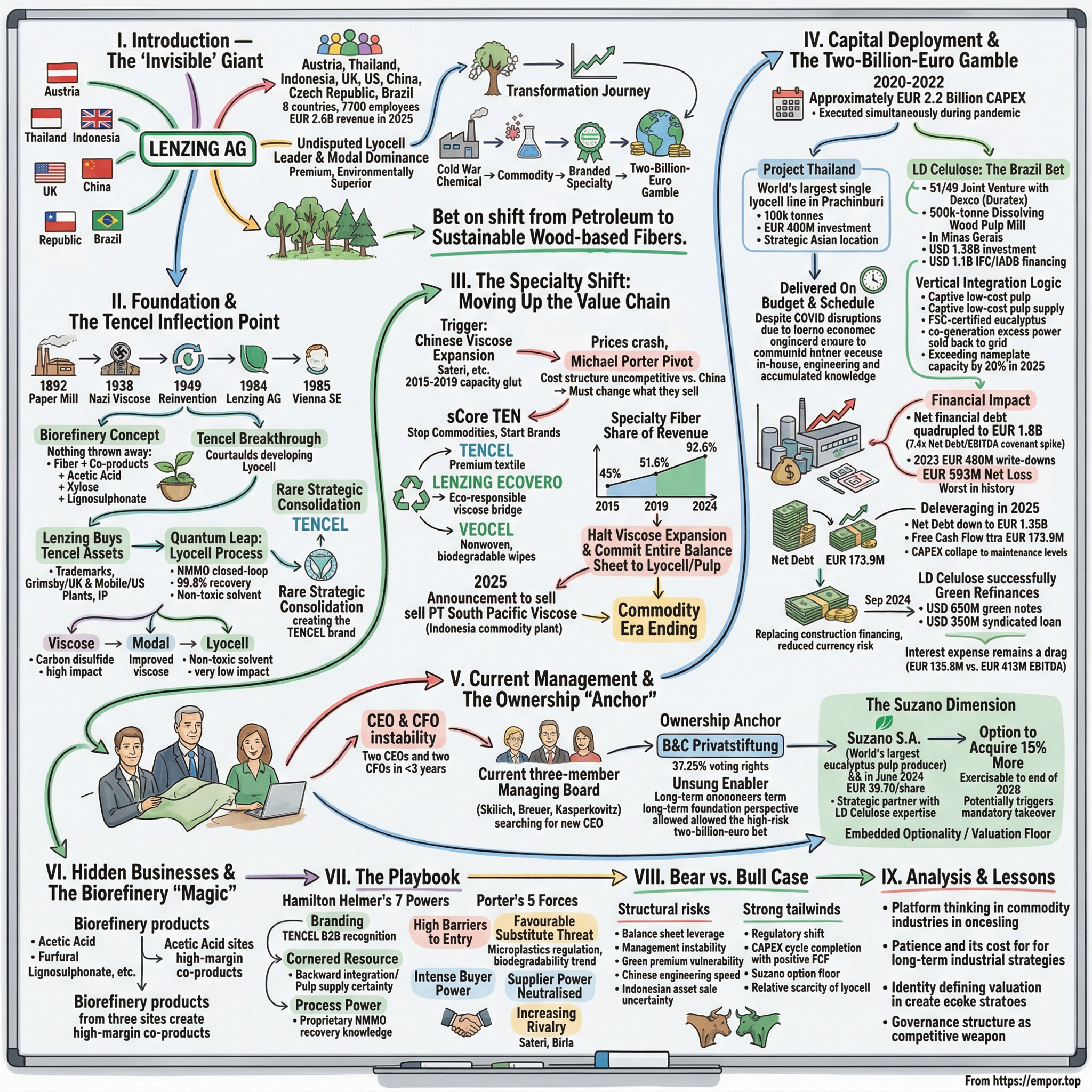Lenzing AG visual story map
