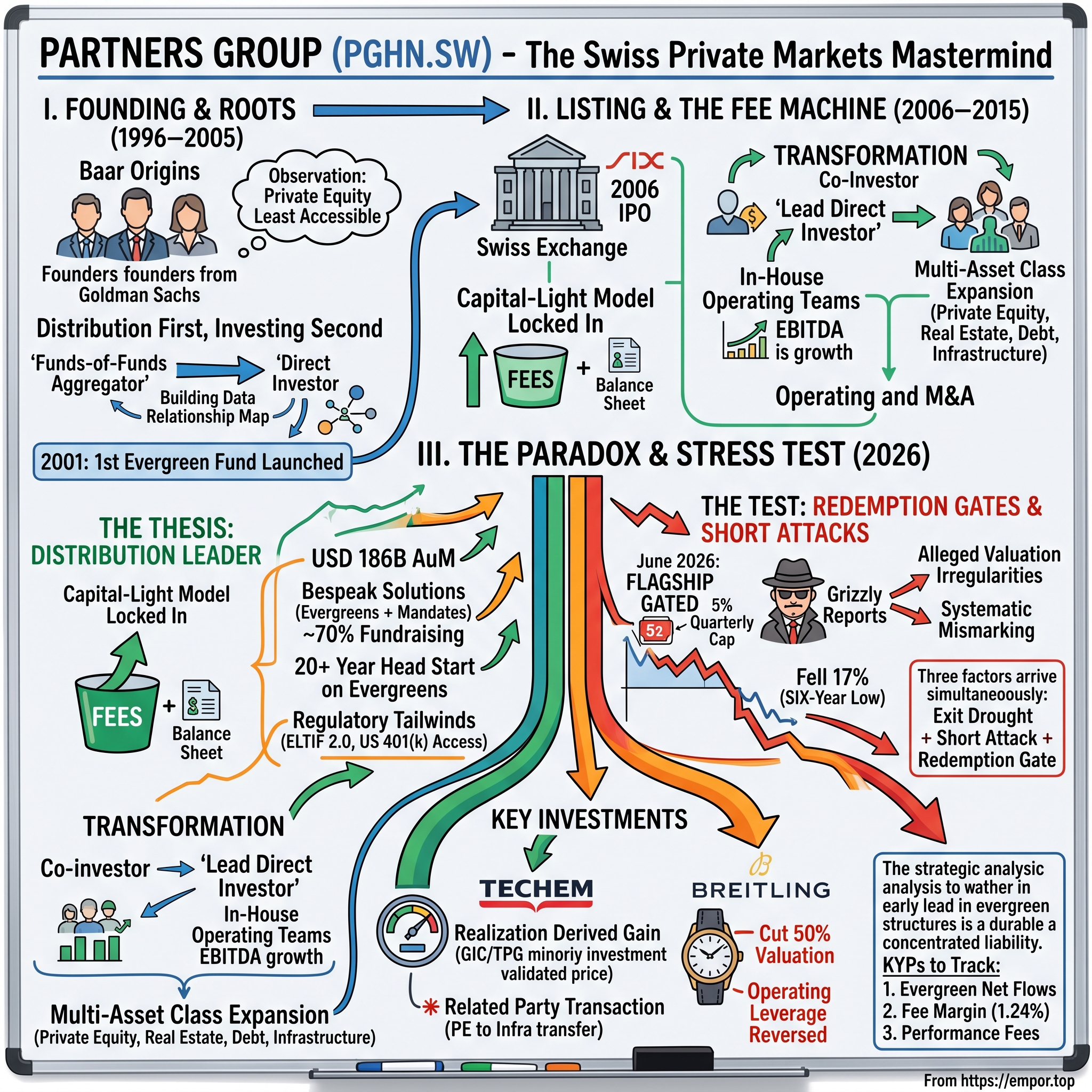 Partners Group Holding AG visual story map