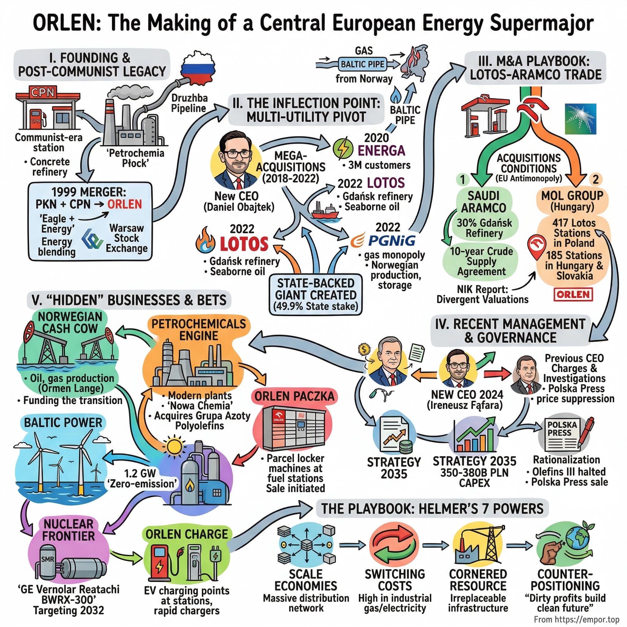 Polski Koncern Naftowy ORLEN Spólka Akcyjna visual story map